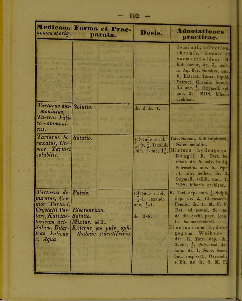 Medicam. nomen etorig. Forma et Prae- parata. Mosis. Adnotationes practicae. dominal., affection. chronie, hepat. et haemorrhoides: R. Kali tartar. dr. 3, solv. in Aq. flor. Sambuc. une. 6, Extract. Tarax. Iiquid. Extract. Gramin. Iiquid.. aa unc. J, Oxymell. spL une. 2. MDS. bihorio cochlear. Tartarus am- moniatus, Tartras kali- co - ammoni- cus. Solutio. dr. ^-dr. 1. Tartarus bo- raxatus, Cre- mor Tartari solubilis. Solutio. \ solvendo serpi, f-dr. j-, laxando unr. 1-unc. 1§. Cav. Sapon.. Kali sulphurata Sales metallic. Mixtura hydragoga Bangii: K. Tart. bo- raxat. dr. 6, solv. in Aq. Petroselin. unc. 6, Spi- rit. nitr. aether, dr. 2, Oxymell. «cillit, unc. 1. MDS. bihorio cochlear. Tartarus de- puratus, Cre- mor Tartari, Crystalli Tar- tari, Kali tar- taricum aci- dulum, Bitur- tras kalicus c. Aqua. ' \ Pulvis. Electuarium. Solutio. Mixtur. addit. Externe pro pulv. oph- thalmic. et den tifricio. solvendo serpi. §-l, laxando une. f-1. dr. 3-6. K. Tart, dep. unc. Sulph. dep. dr. 2, Elaeosaccb, Foenic. dr. 1. M. F. P. Det. ad scatul. S. ter de die cuchl. parv. (con- tra haemorrhoides). Electuarium hydra- g o g u m W e i k a r - j dii: R. Tart. dep. dr. 2-une. f, Pulv. rad. Ja' lapp. dr. 1, Succ. Sam- buc. inspissat., Oxymell. scillit. aa dr. 6. M. F.