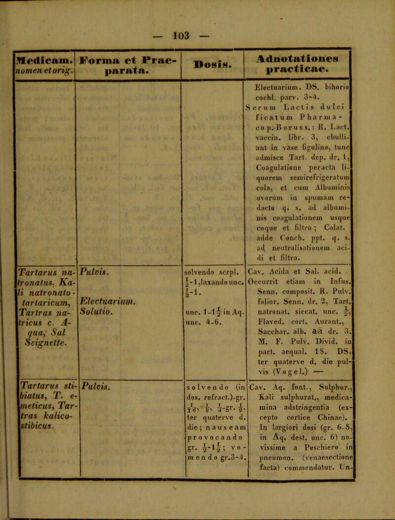 JIedicain.| nomen elorig. Forma et Prae- parata* Dosis. Adnotationes practicae. ■ Electuarium. DS. bihorio cochl. parv. 3-4. ; Serum Lactis dulci ficatum Pharma- co p. 15 oru s s.: K. Lact. vaccin. libr. 3, ebulli- ant in vase figulino, tunc admisce Tart. dep. dr. 1, Coagulatione peracta li- quorem semirefrigeratum cola, et cum Albuminis ovorum in spumam re- dacta q. s. ad albumi- nis coagulationem usque coque et filtra; Colat, adde Conch. ppt. q. s. ad neutralisationem aci- di et filtra. Tartarus na- tronatus, Ka- li nalronato- tariaricum, Tartras na- Iricus e. A- i/ua, Sal Seignette. Pulvis. Electuarium. Solutio. salvendo serpi. |-1, laxando unc. H- unc. 1-1§ inAq. unc. 4-6. Cav. Acida et Sal. acid. Occurrit etiam in Infus. Senn. composit. R. Pulv. folior. Senn. dr. 2, Tart. natronat. siccat, unc. §■, Flaved. cort. Aurant., Sacchar. alb. aa dr. 3. M. F. Pulv. l)ivid. in part. aequal. IS. DS. ter quaterve d. die pul- vis (V o g c I.) — Tartarus sti- bialus, T. e- meticus, Tar- tras kalico- stibicus. Pulvis. solvendo (in dos. refract.)-gr. i r i __ i 165 f5 4'Sr' 2 ter quatcrve d dic; nauseam provocando gr. |-l|; vo- m endo gr.3-4 Cav. Aq. font., Sulphur., Kali sulphurat., medica- mina adstringentia (ex- cepto cortice Chinac). In largiori dosi (gr. 6-8, in Aq. dest. unc. 6) no- vissime a Peschicro in pneumon. (venacscclione facta) commendatur. Un- V