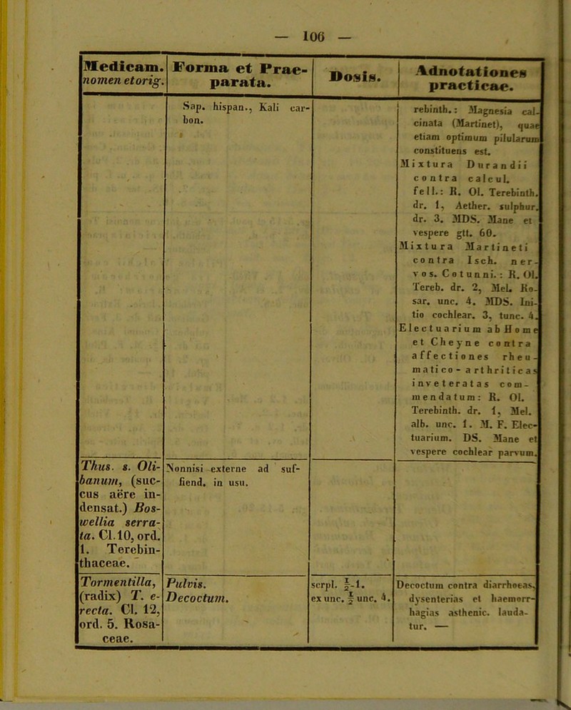 100 Medicam. nomen etorig. Forma et Prae- parata. I Mosi». Ad notatione» practicae. Sap. hispan., Kali car- bon. i rebinth.: Magnesia cal- cinata (Martinet), <juae etiam optimum pilularum constituens est. Mixtura Durandii contra calcul. feli.: H. 01. Terebinth. dr. 1, Aether, sulphur, dr. 3. MDS. Mane et vespere gtt. 60. Mixtura Marti neti contra Isch. ner- vos. C o t u n ni. : R. Ol. Tereb. dr. 2, Mei. Ro- sar. unc. 4. MDS. Ini- tio cochlear. 3, tunc. 4. Electuarium abilozne et Cheyne contra affectiones rheu- matico- arthriticas inveteratas com- mendatum: R. 01. Terebinth. dr. 1, Mei. alb. unc. 1. M. F. Elec- tuarium. DS. Mane et vespere cochlear parvum. Thus. s. 0li- banum, (suc- cus aere iu- densat.) Bos- wellia serra- ta. (31.10, ord. 1. Terebin- thaceae. Nonnisi externe ad suf- fiend. in usu. Tormentilla, (radix) T. e- recta. Cl. 12, ord. 5. Rosa- ceae. Pulvis. Decoctum. serpi. §--1. ex une. § unc. 4. Decoctum contra diarrhoeas, dysenterias et liaemorr- hagias asthenic. lauda- tur. —