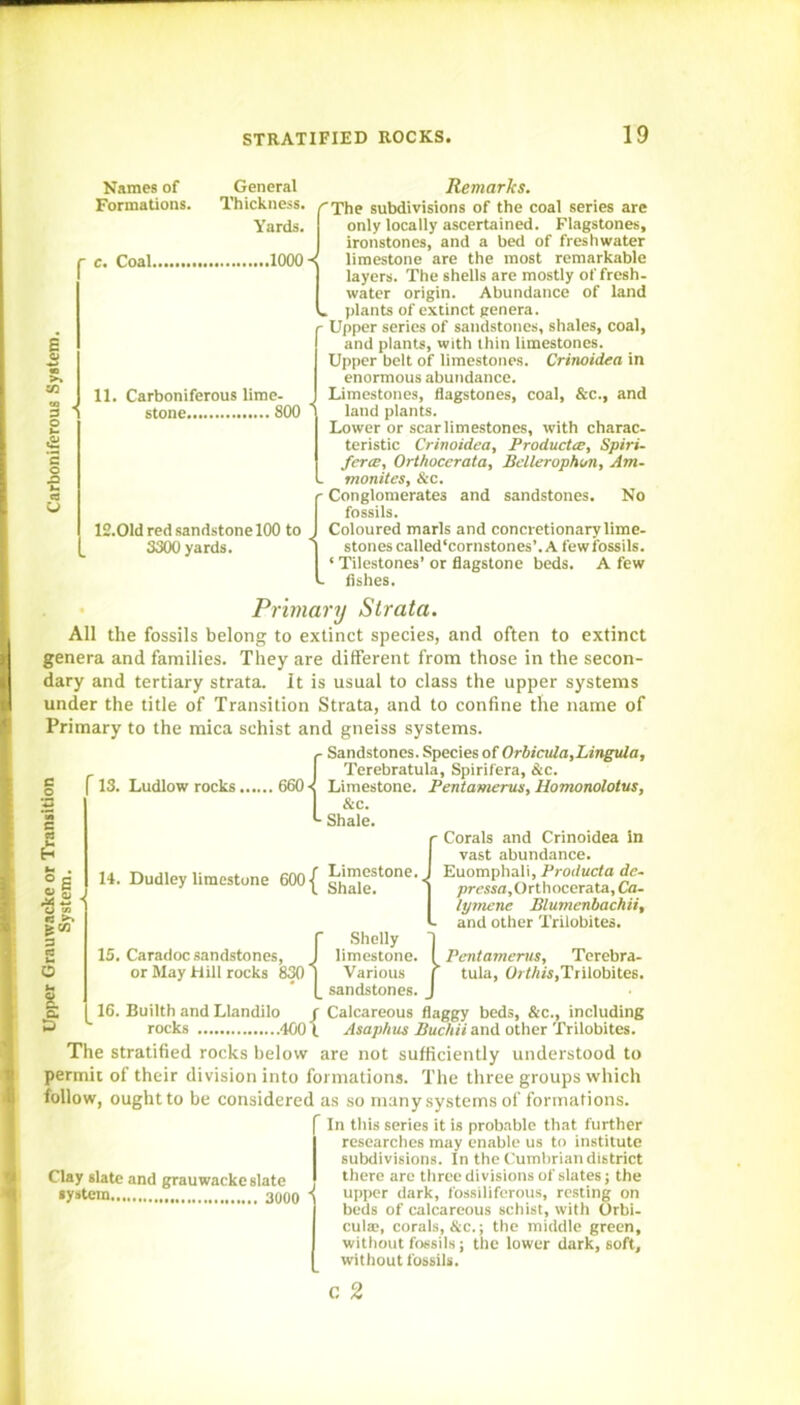 ca 3 C O a u ti U Coal 1000 -< Names of General Remarks. Formations. Thickness. /^The subdivisions of the coal series are Yards. only locally ascertained. Flagstones, ironstones, and a bed of freshwater limestone are the most remarkable layers. The shells are mostly of fresh- water origin. Abundance of land , ))lants of extinct genera. Upper series of sandstones, shales, coal, and plants, with thin limestones. Upper belt of limestones. Crinoidea in enormous abundance. Limestones, flagstones, coal, &c., and land plants. Lower or scar limestones, with charac- teristic Crinoidea, Producice, Spiri- fercB, Orthoccrata, Bellerophon, Am- monites, &c. Conglomerates and sandstones. No fossils. Coloured marls and concretionary lime- stones caIled‘cornstones’. A fewfossils. ‘ Tilestones’ or flagstone beds. A few fishes. • Primary Strata. All the fossils belong to extinct species, and often to extinct genera and families. They are different from those in the secon- dary and tertiary strata. It is usual to class the upper systems under the title of Transition Strata, and to confine the name of Primary to the mica schist and gneiss systems. {Sandstones. Species of Orbinda,Lingida, Terebratula, Spirifera, &c. Limestone. Pentamerus, Homonolotus, &c. Shale. r Corals and Crinoidea in vast abundance. 11. Carboniferous lime- , stone SOO IS.Old red sandstone 100 to 3300 yards. •gs geo 3 <s ha O ha s. Q. D la roof Limestone.! EuempharuPm/aefade- U. Dudley limestone 6001 ^ pr«L,Oidhocerata,Ca- 15. Caradoc sandstones, or May Hill rocks 830' Pentamerus, Terebra- tula, U;</jM,Trilobites. Calcareous flaggy beds, &c., including Asaphus Buchii and other Trilobites. I lymene Blumenbachii, C and other Trilobites. Shelly limestone. Various |_ sandstones. 16. Builth and Llandilo / rocks 4001 The stratified rocks below are not sufficiently understood to permit of their division into formations. The three groups which follow, ought to be considered as so many systems of formations. In this series it is probable that further researches may enable us to institute subdivisions. In the Cumbrian district there are three divisions of slates; the upper dark, fossiliferous, resting on beds of calcareous schist, with Orbi- cula:, corals, &c.; the middle green, without fossils; the lower dark, soft, without fossils. C 2 Clay slate and grauwacke slate •ystcra 3000 i