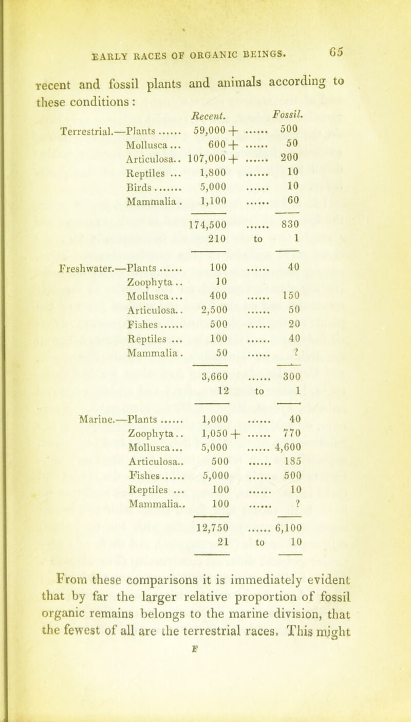 recent and fossil plants and animals according to these conditions: Recent. Fossil. Terrestrial.—Plants 59,000 + 500 Mollusca... 600 + 50 Articulosa.. 107,000 + 200 Reptiles ... 1,800 10 Birds 5,000 10 Mammalia. 1,100 60 174,500 830 210 to 1 Freshwater.—Plants 100 40 Zoophyta.. 10 Mollusca... 400 150 Articulosa.. 2,500 50 Fishes 500 20 Reptiles ... 100 40 Mammalia. 50 ? 3,660 300 12 to 1 Marine.—Plants 1,000 40 Zoophyta.. 1,050 + 770 Mollusca... 5,000 4,600 Articulosa.. 500 . 185 Fishes 5,000 . 500 Reptiles ... 100 10 Mammalia.. 100 ? 12,750 6,100 21 to 10 From these comparisons it is immediately evident that by far the larger relative proportion of fossil organic remains belongs to the marine division, that the fewest of all are the terrestrial races. Tliis might F