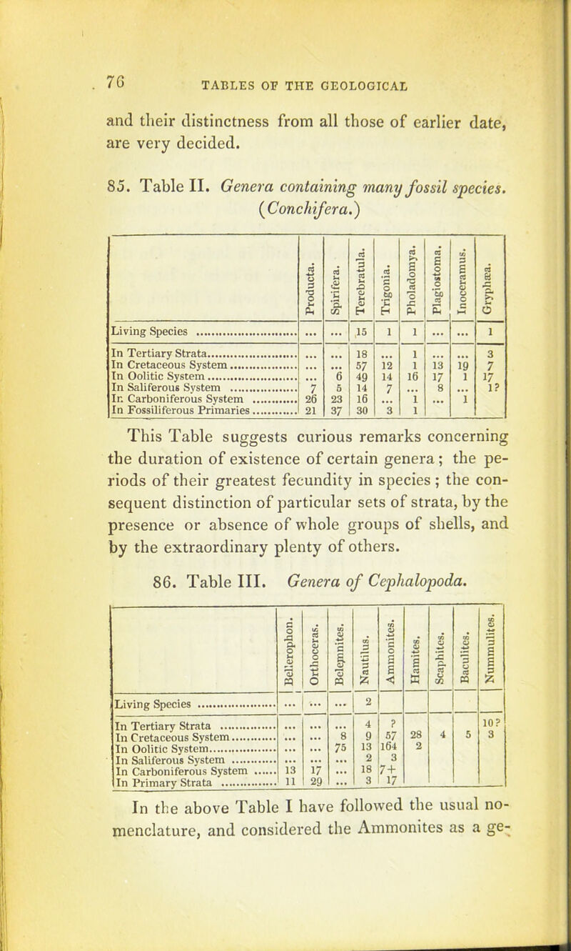 7G TABLES OF THE GEOLOGICAL and their distinctness from all those of earlier date, are very decided. 85. Table II. Genera containing many fossil species. {Conchifera^ Producta. Spirifera. Terebratula. Trigonia. CO s o 'C o sz Plagiostoma. Inoceramus. Grypha:a. Living Species ... ,15 1 ... 1 In Tertiary Strata In Cretaceous System In Oolitic System In Saliferous System In Carboniferous System In Fossiliferous Primaries 7 26 21 “e 6 23 37 18 57 49 14 16 30 12 14 7 3 1 1 16 1 1 13 17 8 19 1 1 3 7 17 1? This Table suggests curious remarks concerning the duration of existence of certain genera; the pe- riods of their greatest fecundity in species ; the con- sequent distinction of particular sets of strata, by the presence or absence of whole groups of shells, and by the extraordinary plenty of others. 86. Table III. Genera of Cephalopoda. Belleropbon. Orthoceras. CO 01 C 1 '3 P Nautilus. Ammonites. Karaites. Scaphitcs. Baculitcs. Numraulites. Living Species ... 2 4 ? 10? In Cretaceous System ... 8 9 57 28 4 5 3 • ■ 75 13 l64 2 In Saliferous System • •• 2 3 In Carboniferous System 13 17 ... 18 7+ Iln Primary Strata 11 29 ... 3 17 In the above Table I have followed the usual no- menclature, and considered the Ammonites as a ge-