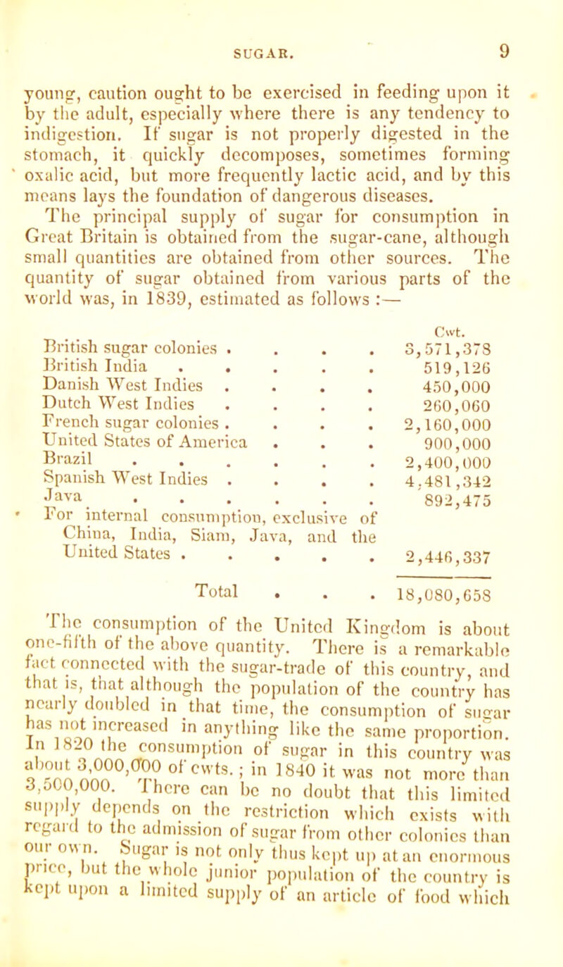 youngr, caution ought to be exercised in feeding upon it by tlie adult, especially where there is any tendency to indigestion. If sugar is not properly digested in the stomach, it quickly decomposes, sometimes forming oxalic acid, but more frequently lactic acid, and by this means lays the foundation of dangerous diseases. The principal supply of sugar for consumption in Great Britain is obtained from the sugar-cane, although small quantities are obtained from other sources. The quantity of sugar obtained from various parts of the world was, in 1839, estimated as follows :— British sugar colonies . Cwt. 3,571,373 British ludia . . 519,126 Danish West Indies 450,000 Dutch West Indies . 260,060 French sugar colonies . . 2,160,000 United States of America 900,000 Brazil .... , 2,400,000 Spanish West Indies . 4,481,342 Java .... . 892,475 • ror internal consumption, exclusive of China, India, Siam, Java, and the United States 2,4-lfi,337 Total . . . 18,080,058 riic consumjition of the United Kingdom is about onc-fifth of the above quantity. There is a remarkable fact connected with the sugar-trade of this country, and that IS, that although the population of the country has nearly doubled in that time, the consumption of siiaar anything like the same proportion. b '*^-0'”6 consumption of sugar in this country was n’on moro^than 3,o00,000. Ihcre can be no doubt that this limited supply depends on the restriction which exists with rcgaid to the admission of sugar from other colonies than om 's not only thus kept uji at an enormous price, but the whole junior population of the country is kept uiion a limited supply of an article of food which