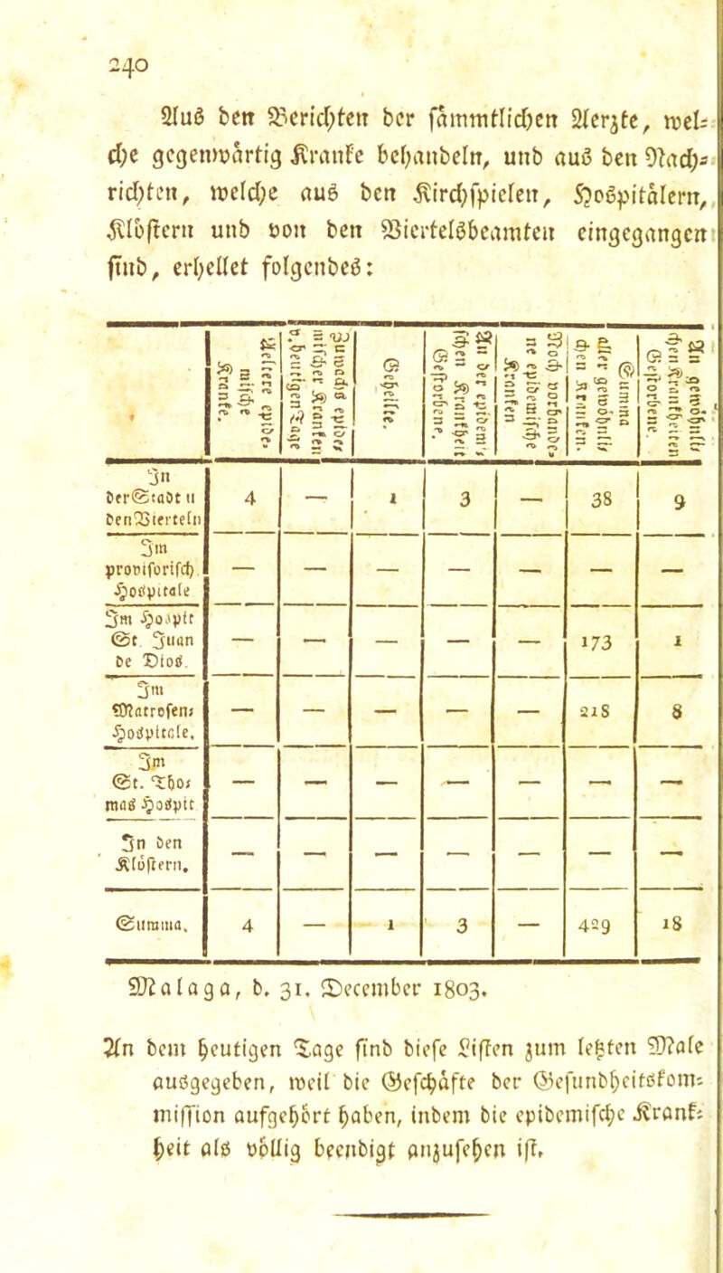 2luö bett Berichten ber fammtlidjett Slerjte, n>cl= d;e gegenwärtig Traufe bemänteln, unb auö ben 9?ad)* richten, welche aug bctt ^ircfyfpicletr, S?o6pitalem, $lbfteru unb uoit bctt 8Jicrtelgbeamteu eingegangent ftitb, erbeilet folgcnbeö: f tz <**) 3 JT 2 5. S = 5** '7* ** ** -e c/ n. ? s VJ er t= 2 £h B 4 ^ n ca* ** S* 3 ^ Ä To 2 «* M § -c ? »^D, C/ *ef O -» ^ — ** GS ru n> 3« GS 2 “ — c/ ? *>: «f 5 ■£ 3 c/ ^ i 3 Ö ** 0 3* 'i IS 2 S«  ^ ° gHS. 3* g, u s-1 3 jj ® x'S = 2 3 3 = O ■* 3 <=^ ö <*i “ 3 rr. Gsf = O £ O 3- = 3 , 3 3S <v 2 3 jn Ctr<Stai>t 11 tfn23ierteln 4 — 1 3 — 38 • 3m pronlforifcb ■§otfpu«(e — — — — — — — 3m £ojyfr <St 3u«n Ce DiosS. — — — — — 173 1 3m «OJatrofenj ^»osSpttcte, — — — — — 21S 8 3m <2t. ‘tljo; miiÄ J£>oöptt — — — — — — — 3n den ÄtiSfiern, — — — — — — — (2iimina. A ‘ 3 429 18 SJtalaga, b. 31. <December 1803, 2ln bem heutigen ‘Sage finb biefe giften jum lebten 50?afc auögegeben, roeil bie ©efebäfte ber ©efttnbbeitßfonti miffion aufgeb&rt ba^H’n/ inbem bie epibemifebe j^ronf'- beit olß ppllig beenbigt gnjufeben iff, '])«49'