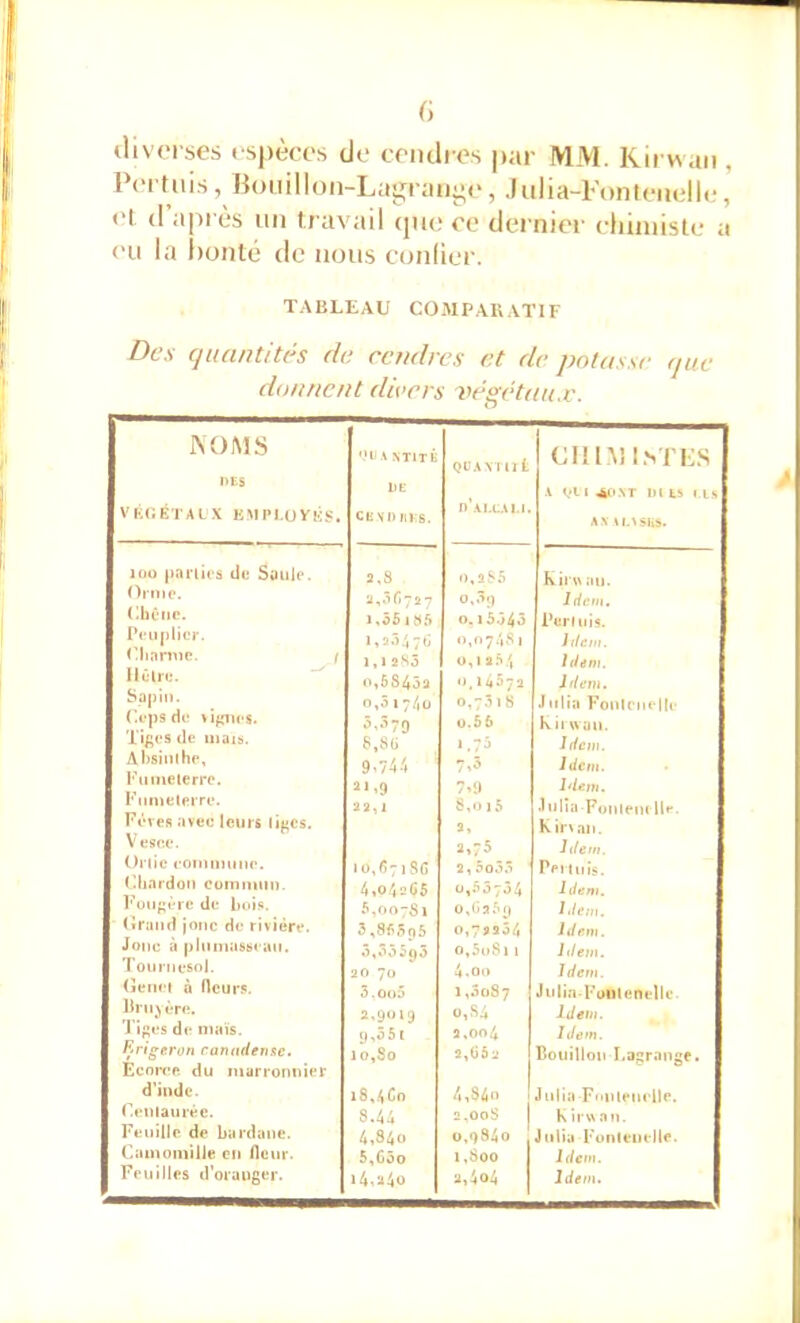 c> tlivei ses espèces de cnulics par MM. Kii waii, Pci tuis, Bonillon-Lasîrani^c, Julia-Fontciiellc;, cl (I api ès Mil travail cpie ce dernier ehiniiste a eu la bonté de nous eonlier. TABLEAU COMPAUATIF Des quantités de cendres et de potasse que donnent dders végétaux. NOMS nts Via;ÊTALX KMPLOVKJ5. '.'t K NTITK cevn ms. n\\i.c,vi.i. CIllM LsTKS •V VI 1 ^I\T m ts I LS A\ tMSi,». loo pni’lics du Saule. 2.8 0,285 Kiru an. Orme. 2,31^727 o,.>9 Jrfcoi. (-litMie. l.ÔSlS.'i 0.15040 Perltiis. l’tMipliur. i,2.')4;d 0,074s 1 riinnup. ( 1,12S0 U, 1 S.5 \ IlOlru. o,5S4ô2 0.14572 lilem. Sapin. o,5i74u 0,7.3 1 8 Jnlia Fonicnellf (.upsdu 57^79 U.55 Kiiwan. liges de mais. 8,8(1 1.75 Absinthe, 9.-4.'i 7,5 Idem. l'umeierre. 21,9 7»U Idem. I‘ nmuteire. 22,1 8,015 Fèves avue leurs liges. a, Kirtan. Vese.e. 2,75 Idem. Ortie (’Oinimine. io,(i:iSc a,5o33 PpiCiils. (.Iiardon Cüinnmn. ü,.‘5Ô7Ô4 idem. l'ungère de 5,00-81 ü,0a5tj Idem. (irand jonc de rivière. 3,855o6 o,7sa54 Idem. Jonc à plnniassean. o,5oSj 1 Idem. Tonniusol. 20 70 4.00 Idem. (ienel à fleurs. 3.01)5 1,3087 Juiia-Fuulenelle llrn^ère. 2,9‘>19 0,84 Idem. J iges de mats. y,55 t 2,004 Idem. ^rigeson camuiense. 10,80 2,052 Bouillon I.arrange. Ecorrft du marronnier d’inde. 18,.^ Co 4,S4o Jnlia Funienelle. (.enlaurée. 8.44 2,OOS K irw an. Feuille de bardane. 4,840 0,9840 Jnlia Funlenelle. Camomille en fleur. 5,Côo i,Soo idem. Feuilles d’orauger. i4,u4o 2,4o4 Idem.
