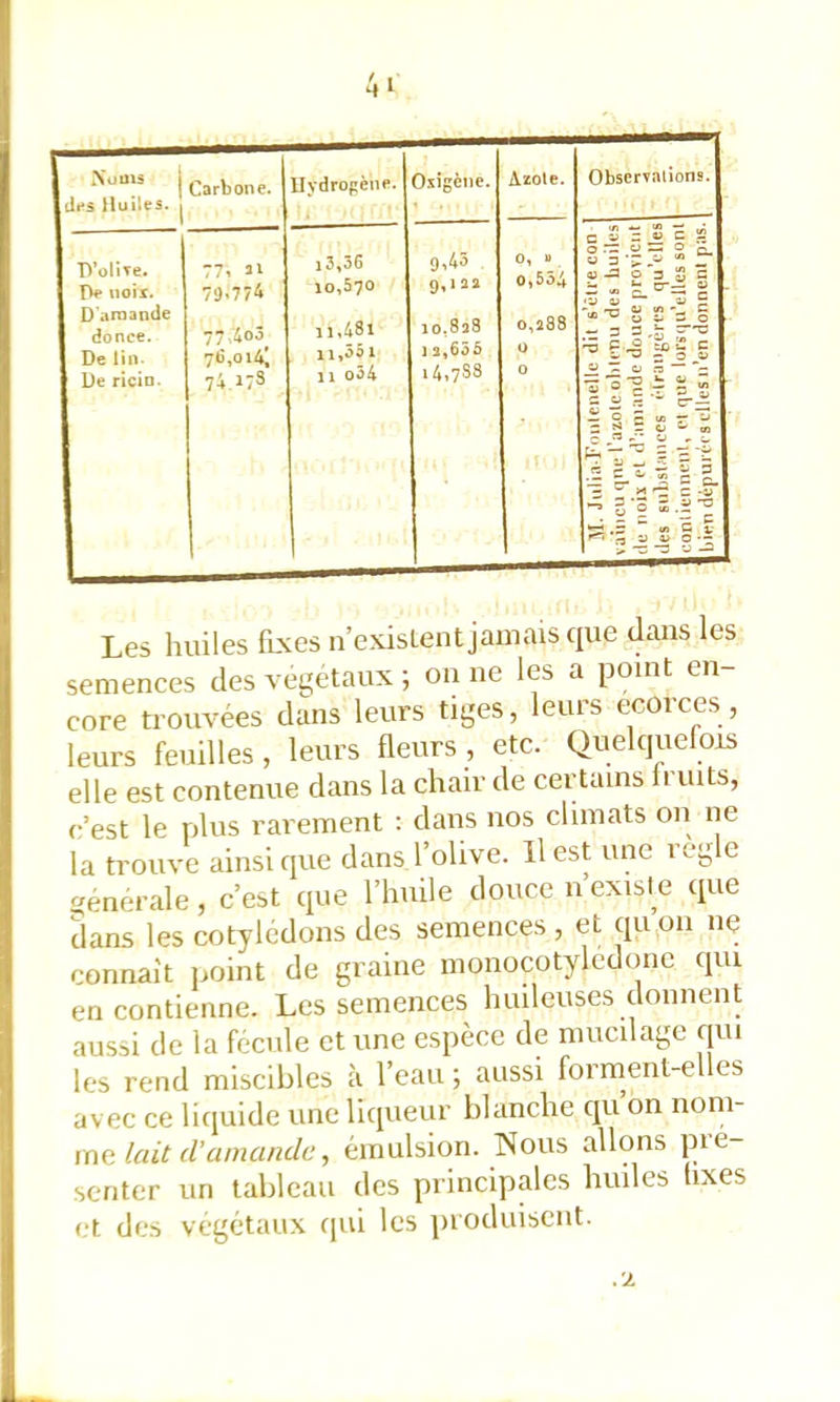 NuUli j tifS Huiles. I Carbone. Hydrogène. Osîgène. Azole. Observaiions. r ai n ü C 2 D’oIiTe. 77v ai i3,36 9.43 0, U 0,534 0 := — 0 a. IV «oii. 79.7(4 10,570 9,iaa i. 4- O— D tinianüe 77.404 11,481 10,828 0,288 V *C  2 s 0 .t: 3 3 76,0141 ii,55x 12,656 £ De ricin- 74 173 11 o54 14,788 •TT *5 3 i i in ë S g -t: = ï ± 0 = « r “ S s r c ^ - - * 0 , 3 g- 2 -a s -S - Ig S *5 _£ 0 Les huiles fixes n’exisLent jamais que dans les semences des végétaux ; on ne les a point en- core trouvées dans leurs tiges, leurs ecorces, leurs feuilles, leurs fleurs, etc. Quelquefois elle est contenue dans la chair de certains Iruits, c’est le plus rarement : dans nos climats ou ne la trouve ainsi que dans l’olive. Il est une réglé «enerale, c’est que l’huile douce ii exisle que dans les cotylédons des semences , et quoii ne connaît i>oint de graine monocotyledone qiu en contienne. Les semences huileuses donnent aussi de la fécule et une espèce de mucilage qui les rend miscibles îi l’eau ; aussi forraent-el es avec ce liciuide une liqueur blanche cpi on nom- me/nzV émulsion. Nous allons scnter un tableau des principales huiles hxes et des végétaux qui les produisent. .2