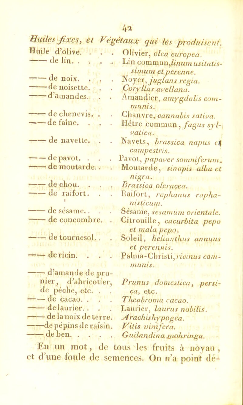 4a Huiles'fixes, et Huile d’olive. . de lin. . . Végétaux qui les produisent. . . Olivier, olca curopea. • . Lin commun, de noix. . . de noisette. . d’amandes. . de cheuevis. . —■—de faîne. . . de navette. . de pavot. . . de moutarde.. de chou. . de raifort. t •—— de sésame.. de concombre. de tournesol.. de ricin. . siriiuin et perenne. ^oyer, juglans regia. CoryUas auellanu. Amandier, amygdalis coni- rnunis. Chanvre, cannabis saliaa. Hêtre commun, valica. Navets, hrassica napus c% campeslns. Pavot, papaver somniferum.. Moutarde, sinapis alhu et nigra. Brassica olerucea. Raifort, raphanus rapha- nislicuw. Sésame, sesamuni orientale. Citrouille, cacurbita pepu et mala pepo. Soleil, heliarillius annuiis et perenuis. Paluia-Cliristi, rzov/inf coni- munis. d’amande de pru- nier, d’abricotier, de pêche, etc. . de cacao. . delaurier. . de la noix de terre. de pépins de raisin. de ben Prunus (lomcstica, persi- ca, etc. Theabroma cacao. Laurier, laurus nobilis. Arachishypogea. V^itis vinifera. Guilandina xtohringa. En un mot, de tous les fruits ;t iiovaii , et d’une foule de semences. On n’a point dé-