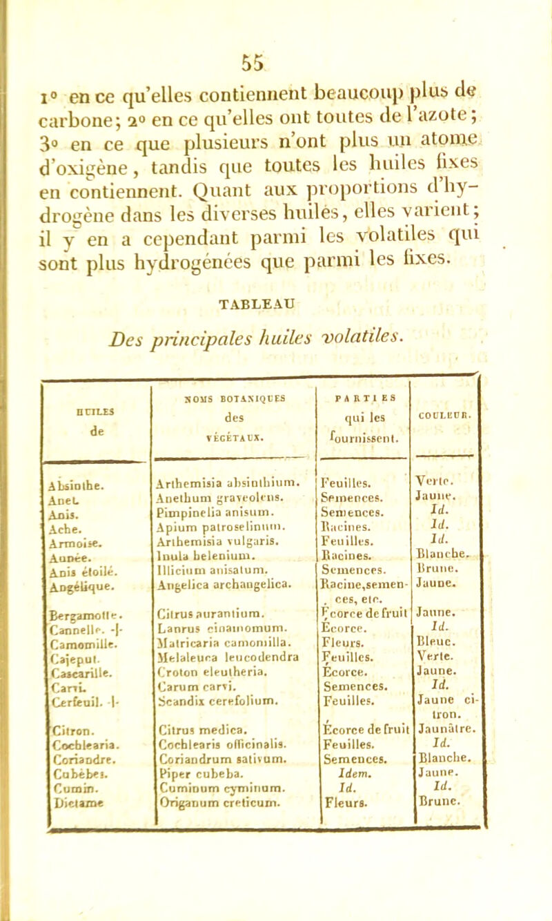 1° en ce qu’elles contiennent beaucoup plus de carbone; 2“ en ce qu’elles ont toutes de 1 azote ; 3® en ce que plusieurs n’ont plus un atome d’oxigène, tandis que toutes les huiles fixes en contiennent. Quant aux proportions d hy- drogène dans les diverses huilés, elles vai'ient; il y en a cependant parmi les volatiles qui sont plus hydrogénées que parmi les lixes. T.\ELE.\U Des principales huiles volatiles. D ÜILES de NOUS BOTA.MQVES des rÉCÉTAUX. PARTIES qui les lournisscnl. COüLEOn. Abâiolhe. Arthemisia absinlhium. Feuilles. VciiP. Aneihum graveolnis. Semences. Jaune. Aois. Pimpinelia anisum. Semences. Id. Ache. Apium patroselinutn. I\acines. Id. Armoise. Arihemisia vulgaris. Feuilles. Id. Auo«e. Inula belenium. Ilucines. Blanche. ADÎi étoilé. Illiciiim anisatuni. Semences. Brune. ADgélique. Angelica archnngelica. Raciue^semen- ces, etc. Jaune. Bergamolte. Cilnis auraniiuni. ^ corce de l'ruil Jaune. Cannelle. -|' Lanrus cinatimmum. Feorce. Id. Camomille. Malricaria camoniilla. Fleurs. Bleue. Caiepul. Melaleiira leucodendra Feuilles. Verte. Ca»cai-ille. Croton eleutheria. Écorce. Jaune. CanL Carum carri. Semences. Id. Cerfeuil. 1- Scandix cerefolium. Feuilles. Jaune ci- tron. Citron. Citrus mcdica. Ecorce de fruit J.iunû(re. Cocfalearia. Gocbiearis ofTicinalis. Feuilles. Id. Coriandre. Coriaodrum sativum. Semences. Blanche. Cubé bel. piper cubeba. Idem. Jaune. Cumin. Cumioum c^'minum. Id. Id. Dictame Origanum creticuxn. Fleurs. Brune.
