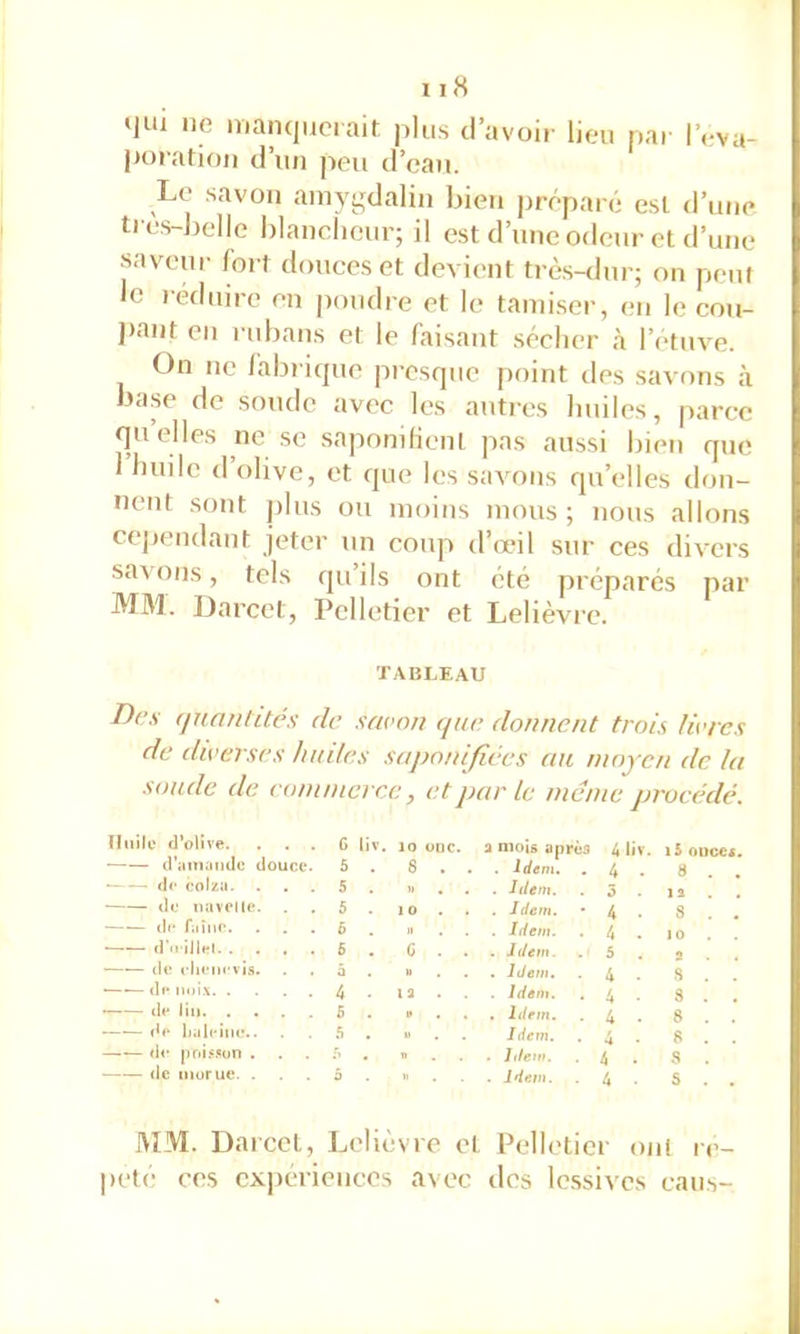 i|ui lie manquerait plus d’avoir lieu par l’eva- poration d’un peu d’eau. Le savon ainygdalin bien préparé est d’une tres-belle blanclieur; il est d’une odeur et d’une saveur fort douces et devient trè.s-dur; on peut Je réduire en poudre et le tami.ser, eu le cou- Jiant eu rubans et le faisant sécher à l’étuve. ün ne Jabrique presque point des .savons à base de soude avec les autres huiles, parce quelles ne se saponifienl pas aussi bien que huile (1 olive, et que les savons qu’elles dou- neut sont plus ou moins mous; nous allons cejjendant jeter un coup d’œil sur ces divers sa\ons, tels qu’ils ont été préparés par mm. Darcet, Pelletier et Lelièvre. TABLEAU Des (juanlUes de savon ne donnent trois ücres de diverses huiles saponifiées au moyen de la soude de coninierce, et jntr le mente procédé. Huile d’oHve. C liv. 10 ÜDC. a mois après 4 liv. i5 ouecs. d’imKiiuIü douce. 5 . 8 . . . Idem, 4 . 8 . . de colza. 5 . )> . . . Idem. 5 . 1 a . de uaveile. . 5 . 10 . . . Idem. 4 . 8 . . de fiiînc. . . . 6 . Il . Idem. 4 . 10 , . • d’u-iJlel 6 . C . . . Idem. 5 . a de rhenevis. 0 « . . . Idem, 4 . 8 . . —•— de nui.\ 4 . la . . . Idem. 4 • 3 . . de liii 5 . V . . Idem. 4 . 3 . . —— de lialeiiic.. . 5 . U . . Idem. 4 B . . —— tic |ir»l.«.«ün . T’ . . Jifew. 4 . 3 . (le muruc. . â 1. . . . Idem. 4 . S . . MM. Uarccl, Lelièvre et Pelletier oui ré- pété ces expériences avec des lessives caus-