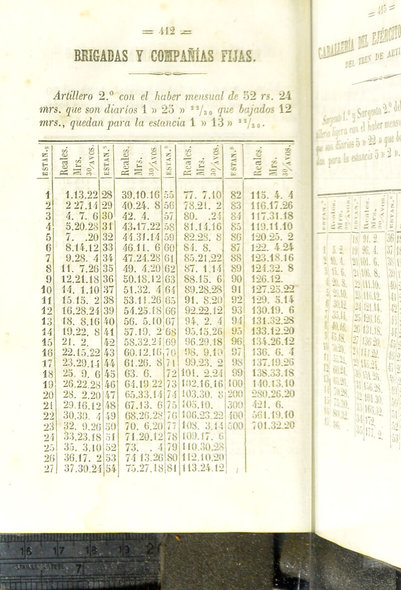 BRIGADAS Y COMPAÑÍAS FIJAS. Artillero 2.° con el haber mensual de 132 rs. 24 mrs. que son diarios 1 » 2o » li/30 que bajados 12 m/*s., quedan para la estancia 1 » 13» * */*„. in -< H en w <ñ g 42 . ® C9 ^ *í o —1 -X CC ro V) Z ■< H c/3 u cn g TS rri v< gj ¿2 X cí «=; re tr. Z -£ ir, u: Reales. Mrs. 3%vos.l T. zr cn *5 ¿ < « 5 c\ i 1.Í3.22 28 39.10.16 55 77. 7.10 82 lio. 4. 4 2 2 27.14 29 40.24. 8 56 78.21. 2 83 116.17.26 3 4. 7. 6 30 42. 4. 57 80. .24 84 117.31.18 4 5.20.28 31 43.17.22 58 81.14.16 85 119.11.10 5 7. .20 32 44.31.14 59 82.28. 8 86 120.25. 2 6 8.14.12 33 4611. 6 60 84. S. 87 122. 4 24 7 9.28. 4 34 47.24.28 61 85.21.22 88 123.18.16 8 11. 7.26 35 49. 4.20 62 87. 1.14 89 124.32. 8 9 12.21.(8 36 50.18.12 63 88.15. 6 90 126.12. 10 14. 1.10 37 51.32. 4 84 89.28.28 91 127.25.22 lí 15.15. 2 3S 53.11.26:65 91. 8.20 92 129. 5.14 12 16.28.24 39 54.25.(8 66 92.22.12 93 130.19. 6 13 18. 8.16 40 56. 5.10 67 94. 2. 4 94 131.32.28 14 19.22. 8 41 57.19. 2 68 95.15.26 95 133.12.20 15 21. 2 42 58.32.24 69 96.29.18 96 134.26.12 16 22.15.2-2 43 60.12.16 70 98. 9.10 o* \Jé 136. 6. 4 17 23.29.14 44 61.26. 8 71 99.23. 2 98 137.19.26 18 25. 9. 6 45 63. 6. 72 101. 2.24 99 138.33.18 19 26.22.28 46 64.19 22 73 102.16.16 100 140.13.10 20 28. 2.20 47 65.33.14 74 103.30. 8 200 2S0.26.20 2Í 29.16.12 48 67.13. 6 75 103.10. 300 421. 6. 22 30.30. 4 49 68.26.28 76 ¡00.23.22 Í00 561.19.10 23 32. 9.26 50 70. 6.20 77 108. 3.14 ¡500 701.32.20 24 33.23.18 51 71.20.12 78 109.17. 6 25 35. 3.10 52 73. . 4 79 110.30.28 ¡ 26 36.17. 2 53 74 13.26180 112.10.20 27 37.30.24 54 75.27.18|81 113.24.12! / «5 ¡0 i# PE Allí1 !*-. ¡a esíflflfia 5 )> - *W- J'**' ** 1 ó. i i «l 4. Vti.fi. í iii á; 2i.\0. f 30.U •i ¿5.14 s, kiú ■' 13.18. I'1 ..I'») n su’ 19 96.4. 137 (i fflM.fi. 1381! m. 8. Mv ¿;lll.Kl. 41115 iBiIIMí 41 !• ¡24 i 121.U. 42 - 4-9.16. 43¡- |2C 131,18. Uf; tyim k M2¿ ' “ Mil ¡4 70^8 a. m 1471o: Wr -3.30. Síi i«;168j.i Í41;-)' 50» <« //.o