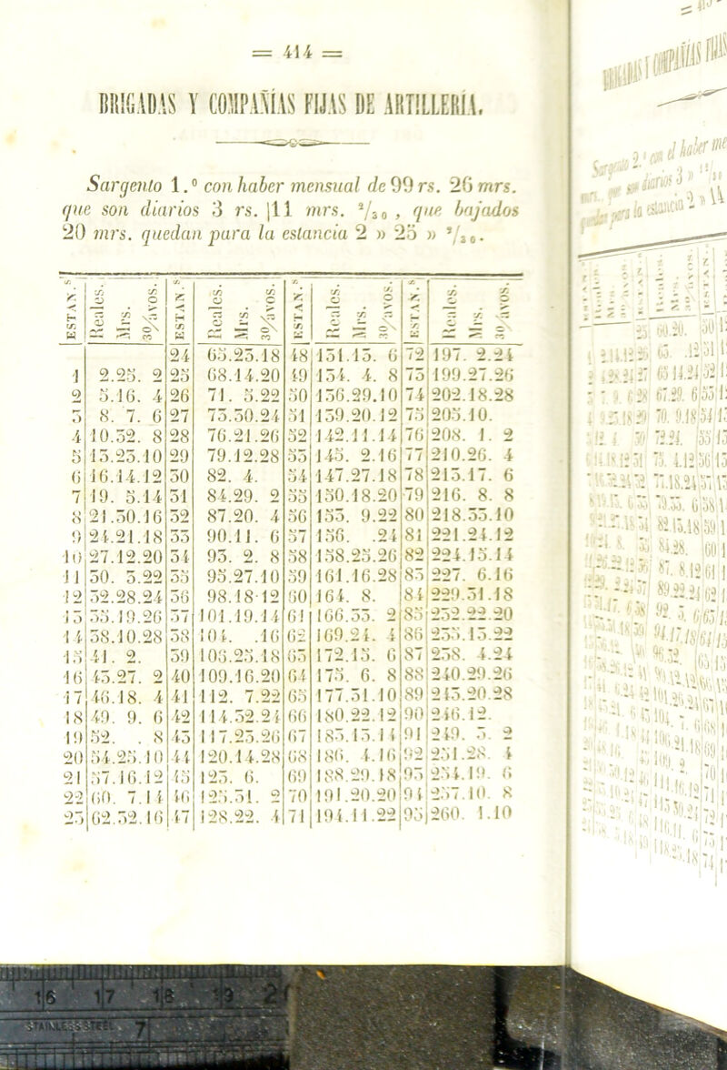 BRIGADAS Y COMPAÑÍAS FIJAS DE ARTILLERIA, Sargento 1.0 con haber mensual de 99 rs. 20 mrs. (¡>ie son diarios 3 rs. Jl 1 mrs. ‘/so , gue bajados 20 mrs. quedan para la estancia 2 » 25 » */J0. ~in ¡c H ir. W XTi v? JJ * o oí — \ o\ —^ ^ cc tn -*• H en en en O C cz en CS S ^ r. en en £ 9 r. x r: X. en en ^ 24 65.25.18 48 151.15. 6 72 197. 2.24 1 2.2o. 2 25 68.14.20 49 154. 4. 8 75 199.27.26 9 5.16. 4 26 71. 5.22 50 156.29.10 74 202.18.28 5 8. 7. 6 27 75.50.2 4 51 159.20.12 7o 205.10. 4 10.52. 8 28 76.21.26 52 142.11.14 76 208. 1. 2 5 15.25.10 29 79.12.28 55 145. 2.16 77 210.26. 4 (3 16.14.12 50 82. 4. 54 147.27.18 78 215.17. 6 7 19. 5.14 51 84.29. 2 oo 150.18.20 79 216. 8. 8 8 21.50.16 52 87.20. 4 56 155. 9.22 80 218.55.10 0 24.21.18 55 90.11. 6 o 7 156. .24 81 221.24.12 10 27.12.20 31 95. 2. 8 58 158.25.26 82 224.15.14 Jl 50. 5.22 5o 95.27.10 59 161.16.28 85 227. 6.16 12 52.28.24 30 98.18 12 !30 J64. 8. 8 4 229.51.18 J 3 55.19.26 37 101.19.14 61 166.55. 2 85 252.22.20 14 58.10.28 58 10 4. .16 62 169.24. 4 86 255.15.22 1.7 41. 2. 59 105.25.4 8 03 172.15. 6 87 258. 4.24 1(3 45.27. 2 40 109.16.20 64 175. 6. 8 88 240.29.26 17 46.18. 4 41 112. 7.22 65 177.51.10 89 245.20.28 18 49. 9. 6 42 114.52.24 00 180.22.12 90 2 46.12. 1!) 52. . 8 45 117.25.26 67 I85.15.lt 91 249 . 5 . 2 20 54.25.10 44 120.14.28 08 186. 4.16 92 251.28. 4 21 57.16.12 45 125. 6. 69 188.29.18 95 254.19. 6 22 60. 7.1 i 46 125.51. 2 70 191.20.20 91 257.10. 8 25 62.52.16 47 128.22. i 71 191.1 1.22 95 260. 1.10