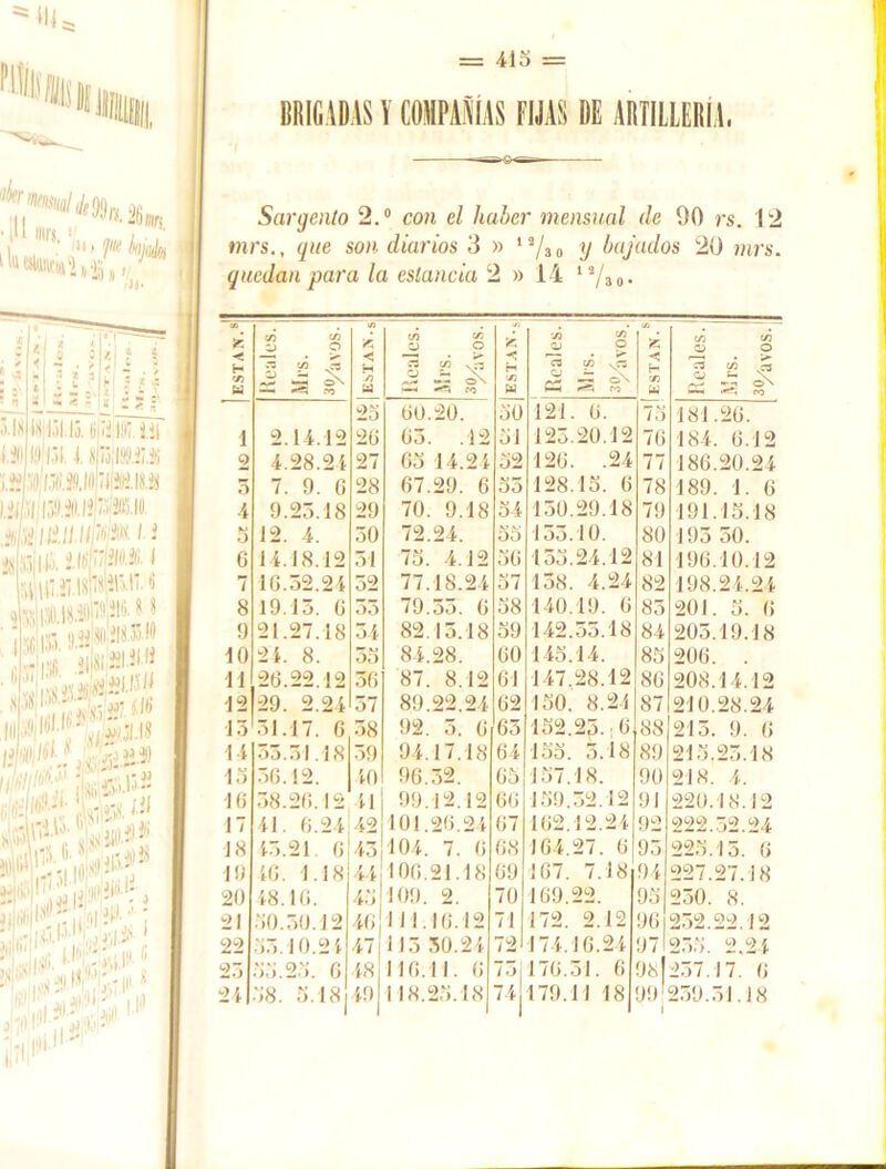 BRIGADAS Y COMPAÑÍAS FIJAS DE ARTILLERIA. ér • |H «trs, '¡u atolón í, l'X kjcvk »a i» ’, Sargento 2.° con el haber mensual de 90 rs. 12 mrs., que son diarios S n li/30 y bajados 20 mrs. quedan para la estancia 2 » li 1*/„ 0. I.ÍI|!9 |;>I. i SlijjlMJ UJ ti MIOT.IO. íiimm i i ilbwpft I di*. co ¿ < H V) H ■J) eñ 0) O £3 CÓ CO «d ^ cN in < H V3 id tn </3 o o 2 | á H </3 W yj eg ® c3 té , r, £ s ^ H e#) W en en Qj O r3 cñ c¡¡ O s- V CS 2¡ SP 2o 60.20. 50 121. 6. 75 181.26. l 2.14.12 26 63. .12 51 125.20.12 76 184. 6.12 2 4.28.21 27 65 14.24 52 126. .24 77 186.20.24 5 7. 9. 6 28 67.29. 6 55 128.15. 6 78 189. 1. 6 4 9.23.18 29 70. 9.18 54 150.29.18 79 191.15.18 u O 12. 4. 50 72.24. OD 153.10. 80 195 50. 6 14.18.12 31 75. 4.12 56 155.24.12 81 196.10.12 7 16.32.2 i 52 77.18.24 57 138. 4.24 82 198.24.24 8 19.13. 6 53 79.55. 6 58 140.19. 6 85 201. 5. 6 9 21.27.18 34 82.15.18 59 142.55.18 84 205.19.18 10 21. 8. 55 84.28. 60 145.14. 85 206. . 11 26.22.12 36 87. 8.12 61 147.28.12 86 208.14.12 12 29. 2.24 57 89.22.24 62 150. 8.24 87 210.28.24 13 31.17. 6 38 92. 5. 6 65 152.23. 6 88 215. 9. 6 14 53.31.18 39 94.17.18 64 155. 5.18 89 215.25.18 lo 36.12. 10 96.32. 65 157.18. 90 218. 4. 16 38.26.12 11 99.12.12 66 159.32.12 91 220.18.12 17 41. 6.24 42 101.26.24 67 162.12.24 9- 222.32.24 18 45.21 6 43 104. 7. 6 68 164.27. 6 9o 225.15. 6 19 16. 1.18 41 106.21.18 69 167. 7.18 94 227.27.18 20 18.16. 45 109. 2. 70 169.22. 95, 230. 8. 21 o0.30.12 46 11 1.10.12 71 172. 2.12 96 25lá.22.12 22 53.10.24 471 113 30.24 72 174.16.24 971 235. 2,24 23 55.25. 6 48 116.11. 6 73 176.31. 6 981 237.17. 6 24 38. 5.18 i 118.25.18 74 179.11 18 99[239.31.18