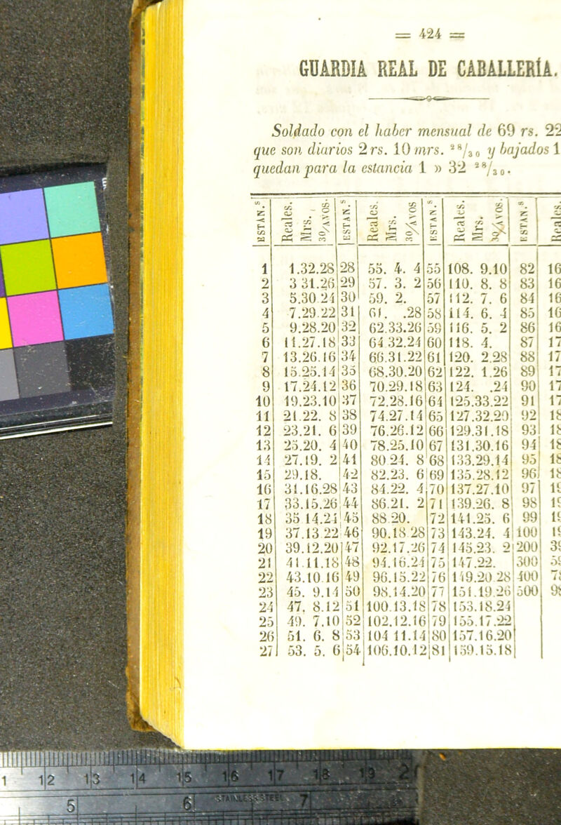 GUARDIA REAL DE CABALLERÍA. Soldado con el haber mensual de 69 rs. 22 que son diarios 2 rs. 10 mrs. 2 8/a 0 y bajados 1 quedan para la estancia 1 » 32 s8/ao- «A z -c H tn a rA C¿ 8 rg Oh n ta Z* ■< -y. a «O g cC « « Z •< en Reales. Mrs. *0/4 Y OS. Z -< fr- eo 'j, ~ci i 1.32.2S 28 55. 4. 4 55 108. 9.10 82 16 2 3 31.26 29 57. 3. 2 56 110. 8. 8 83 16 3 5.30 21 30 59. 2. 57 ¡12. 7. 6 84 16 4 7.29.22 31 61. .28 58 i 14. 6. 4 85 16 5 9.28.20 32 62.33.26 59 116. 5. 2 86 16 6 11.27.18 33 64 32.24 60 118. 4. 87 17 7 13.26.16 34 66.31.22 61 120. 2.28 88 17 8 15.25.14 35 68.30.20 62 122. 1.26 89 17 9 17.24.12 36 70.29.18 63 124. .24 90 17 10 19.23.10 37 72.28.16 64 125.33.22 91 17 11 21.22. 8 38 74.27.14 65 127.32.29 92 18 12 23.21. 6 39 76.26.12 66 129.31.18 93 18 13 25.20. 4 40 78.25.10 67 (31.30.16 94 18 11 27.19. 2 41 80 24. 8'68 133.29.14 95 18 13 29.18. 42 82.23. 6 69 135.28.12 96 18 16 31.16.28 43 84.22. 4 70 137.27.10 97 U 17 33.15.26 44 86.21. 2 71 139.26. 8 98 11 18 35 14.24 45 88 20. 72 141.25. 6 99 11 19 37.13 22 46 90.18 28 73 143.24. 4:100 11 20 39.12.20 47 92.17.26 74 145.23. 2 '200 31 2f 41.11.18 48 94.16.24 75 147.22. 300 51 22 43.10 16 49 96.15.22 76 119.20 28 400 7í 23 45. 9.14 50 98.14.20 77 151.19.26 500 91 24 47. 8.12 51 100.13.18 78 153.18.24 25 49. 7.10 52 102.12.16 79 155.17.22 20 51. 6. 8 53 104 11.14 80 157.16.20 27 53. 5. 6¡54 j 106.I0.12J8I 159.15.18 3