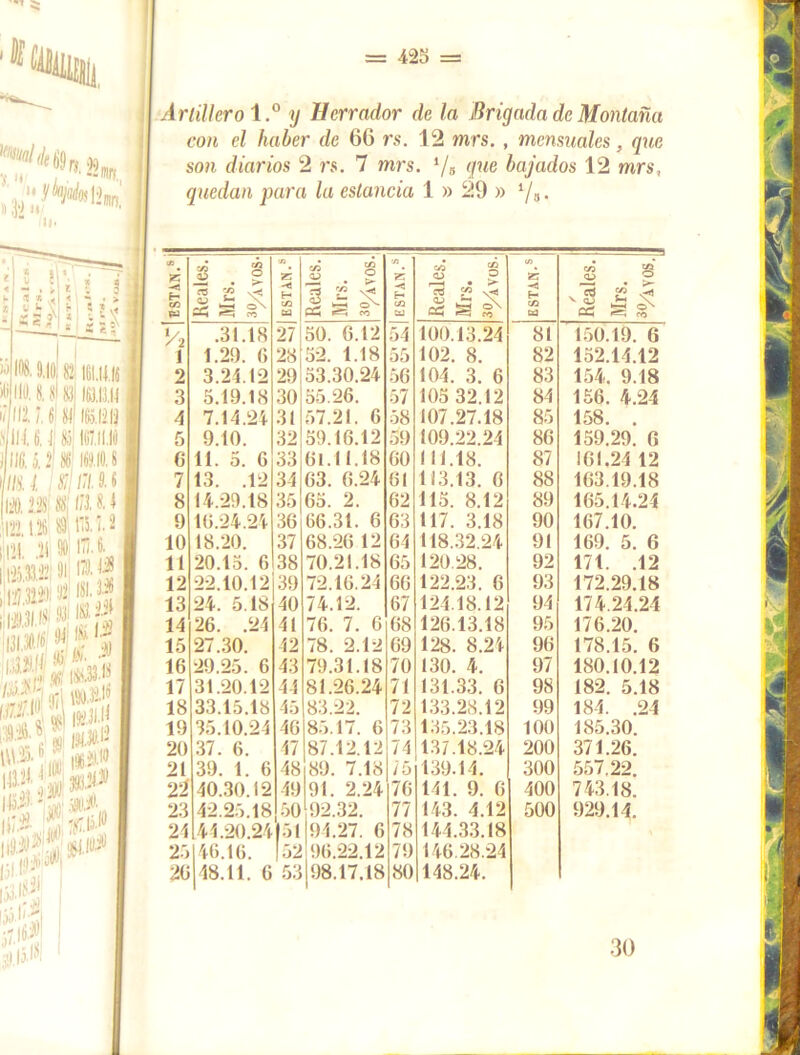 *8». ■ si.SU ! 7 * m i m - ^-L±. - « i »III). 8.8183 163.13.13 U112, ?. 6181165.1213 Mili 6.! 85 167.II.I6 ) 116,5, 2 86 163.10.5; IIU. ItÉfíLl 6 120,2.28 8SJ1/18.3 I ,122.1.26 s t'5. )•2 ¡ iy y 90 177.6. |¡I25Í22|9I iajj ,!l27.3IÍ)l !j- l8L í ¡0 'E.wii. I li^, í ;0.J I i»iíI |5ó|'-S tf.lfcfl «).|5.W Artillero l.° y Herrador de la Brigada de Montaña con el haber de 66 rs. 12 mrs. , mensuales, que son diarios 2 rs. 7 mrs. ‘/s (Pie bajados 12 mrs, quedan para la estancia 1 » 29 » ¡/s. 03 -*a cn ja rA cÓ i . £ S e £ 03 Z ■< H cn ca É . 1 jg£ 03 27 -a H <J1 Cd w 23 £ . > rt «« va £ é ^ Z3 •¿7 -*a E-* cd m SS ¿2 . ° a: SS Vi .31.18 27 50. 6.12 54 100.13.24 81 150.19. 6 1 1.29. 6 28 52. 1.18 55 102. 8. 82 152.14.12 2 3.24.12 29 53.30.24 56 104. 3. 6 83 154. 9.18 3 5.19.18 30 55.26. 57 105 32.12 84 156. 4.24 4 7.14.24 31 57.21. 6 58 107.27.18 85 158. . 5 9.10. 32 59.16.12 5!) 109.22.21 86 159.29. G G 11. 5. G 33 61.II.18 60 111.18. 87 161,24 12 7 13. .12 34 63. 0.24 61 i ¡3.13. 0 88 163.19.18 8 14.29.18 35 65. 2. 62 115. 8.12 89 165.14.24 9 16.24.24 36 66.31. 6 63 117. 3.18 90 167.10. 10 18.20. 37 68.26 12 64 118.32.24 91 169. 5. 6 11 20.15. 6 38 70.21.18 65 120.28. 92 171. .12 12 22.10.12 39 72.16.24 66 122.23. 6 93 172.29.18 13 24. 5.18 40 74.12. 67 124.18.12 94 174.24.24 14 26. .24 41 76. 7. 6 68 126.13.18 95 176.20. 15 27.30. 42 78. 2.12 69 128. 8.21 96 178.15. 6 16 29.25. 6 43 79.31.18 70 130. 4. 97 180.10.12 17 31.20.12 44 81.26.24 71 131.33. 6 98 182. 5.18 18 33.15.18 45 83.22. 72 133.28.12 99 184. .24 19 35.10.24 16 85.17. 6 73 135.23.18 100 185.30. 20 37. 6. 47 87.12.12 74 137.18.24 200 371.26. 21 39. 1. 6 48 89. 7.18 /5 139.14. 300 557.22. 22 40.30.12 49 91. 2.24 76 141. 9. 6 400 743.18. 23 42.25.18 50 [92.32. 77 143. 4.12 500 929.14. 24 44.20.24 15! 94.27. 6 78 144.33.18 25 46.16. 52 96.22.12 79 146.28.24 20 48.11. 6 53 98.17.18 80 148.24. 30