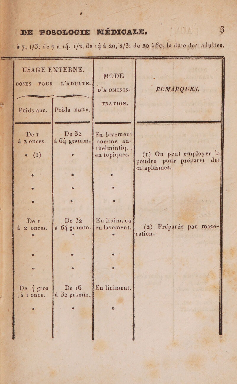 7, 1/3; de 7 à 14, 1/2: de 14 à 20, 2/3; de 20, à 60, la dose des adultes, | USAGE EXTERNE. | MODE 5 Î DOSES POUR L’ADULTE.{. À D'A DMINIS- REMARQUES, | A En ARE, TRATION. Poids anc. | Poids nouv. EE Der De 32 En lavement Là 2onces. |à 64 gramm.| comme an- thelmintiq. , « (1) , en topiques. (1) On peut emplorer ]a poudre pour préparez des cataplasmes. L 1 » ® » il l ï l | |: De: De 32 En linim. ou g DR {à 2 onces. [à 64 gramm.fenlavement.} (2} Préparée par macé-| à n. | » La L ration. f | : 4 jé ; . E à * | 3 É. {| FE o ® C1] LR Le Le | fl De 16 En liniment. : à 32 gramm. . } De 4 gros % | à r once. ‘4