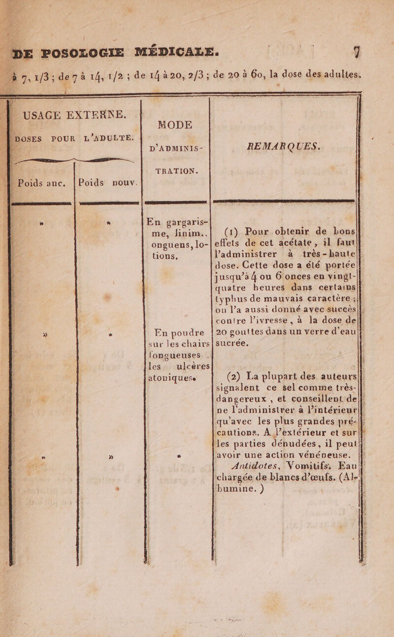 | 7, 143 ; de 7 à 14, 1/2 ; de 14 à20, 2/3; de 20 à 60, la dose des adultes. USAGE EXTERNE. e MODE DOSES POUR L’ADULTE. | 1 ‘ie D'ADMINIS- REMARQUES. TRATION. En gargaris- É me, Jinim.,| (1) Pour obtenir de bons onguens, lo- effets de cet acétate, il faut tions, Vadministrer à très-haute|} dose. Cette dose a été portée jusqu’à 4 ou 6 onces en vingt-| quatre heures dans certains]! typhus de mauvais caractère ;|} on l’a aussi donné avec succës|l contre l’ivresse, à la dose dell: En poudre |20 gouttes dans un verre d'eau k sur les chairs| sucrée. | longueuses les. ulcères atoniquese (2) La plupart des auteurs|{ signalent ce sel comme très-|| dangereux , et conseillent de ne l'admimistrer à l’intérieur qu'avec les plus grandes pré:|}; cautions. À j’extérieur et sur|| les parties dénudées, il peut} e avoir une action vénéneuse. | Antidotes, Vomitifs, Eau! ‘chargée de blancs d'œufs. (Al-} bumine. ) 1 Tasse dar