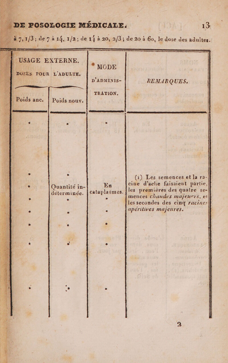 13; de7axh,1/2; de 14 à 20, 2/3; de 20 à 60, le dose des adultes. ï L #7 k * MODE D'ADMINIS- REMARQUES. TRATION. Poids anc. | Poids nouv. nee | ERRESERRERRRre dcr engernen once memes eme, | | (1) Les semences et la ra- Eu cine d’ache faisaient partie, Quantité in- ki: cataplasmes. les premières des quatre se-|| déterminée. ë | d: s mences chaudes majeurts, et|f les secondes des cinq racires| * &lt; apérilives majeures. e e (2 e e ‘. »