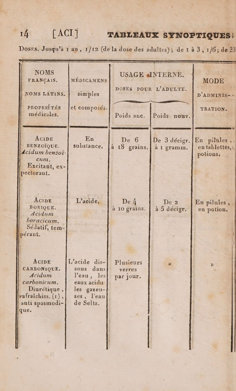 Dosrs. Jusqu’à 1 an, 1/12 (de la dose des adultes); de 1 à 3, 1/6; de 33 NOMS , USAGE INTERNE, FRANÇAIS. | MÉDICAMENS MODE , DOSES POUR L’ADULTE. : | NOMS LATINS. | simples D ADMINIS-- A PROPRIÉTÉS |et composés. TRATION. médicales. Poids anc. Poids nouv. EE ACIDE En De 6 De 3 décigr.|En pilules, BENZOÏQUE. substance, [à 18 grains.| à 1 gramm. | entablettes,i, Acidum bensoi- potions, cum. Excitant, ex- pectorant. ACIDE L’acide, De 4 De 2 En pilules, , BORIQUE. à 10 grains. | à 5 décigr. en potion. AcCidum boracicum. | Sédatif, tem- | pérant. ACIDE L’acide dis-| Plusieurs » » CARBONIQUE. sous dans verres Acidum Peau, les par jour. carbonicum. eaux acidu- Diurétique ,| les gazeu- vafraîchiss.(1),| ses, l'eau anli spasmodi-| de Seltz. que.