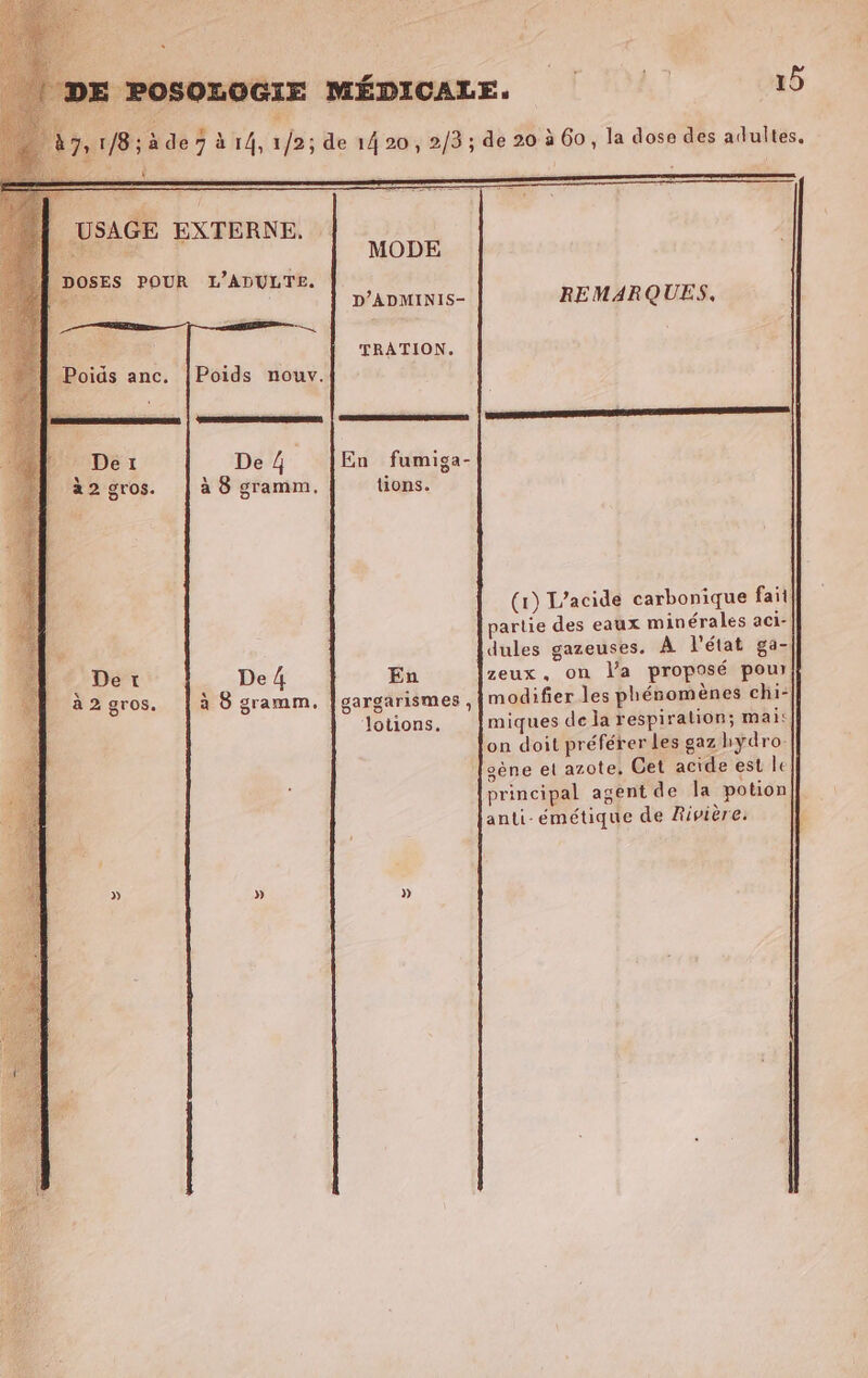 * E POSOLOGIE MÉDICALE. “5 à de 7 à 14, 1/2; de 14 20, 2/3 ; de 20 à 6o, la dose des adultes. . 7: 1/8 ; USAGE EXTERNE. CAL MODE DOSES POUR L’ADULTE. D’ADMINIS- REMARQUES, TRATION. En fumiga- à 8 gramm. tions. (x) L’acide carbonique fait partie des eaux minérales aci- dules gazeuses. À l'état ga- De 4 En zeux, on la proposé pour à 8 gramm, |gargarismes , [modifier les phénomènes chi- lotions, [miques dela respiration; mai: on doit préférer les gaz hydro. gène et azote, Cet acide est le principal agent de la potion anti-émétique de Rivière. » »