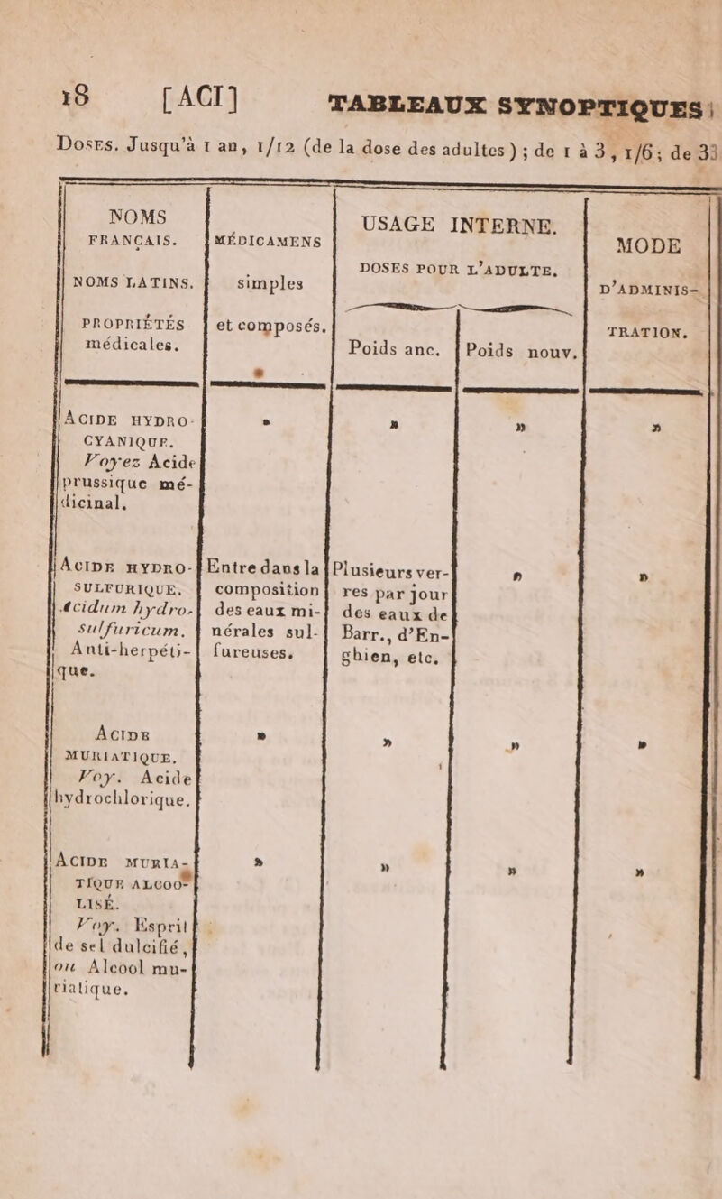 .. La Doses. Jusqu'à 1 an, 1/12 (de la dose des adultes ) ; de 1 à 34 1/6; de 3) TRE NOMS USAGE INTERNE. FRANCAIS. }MÉDICAMENS MODE DOSES POUR L’ADULTE. : NOMS LATINS. simples D’ADMINIS= ER I PROPRIÉTÉS | et composés. TRATION. médicales. Poids anc. [Poids nouv. ACIDE HYDRO- CYANIQUF. Voyez Acide prussique mé- dicinal, Acinpr nypro-} Entre davs la Plusieurs ver- ” » SULFURIQUE, | composition] res par jour ÆCidum Aydro-| des eaux mi-} des eaux de sulfuricum. | nérales sul. Barr., d’'En- Anti-herpéti-| fureuses, ghien, etc. que. Acipe » » » » MURIATIQUE, Voy. Acide hydrochlorique. ACIDE MurtIA- » » » » TIQUE ALCOO® LISÉ. Foy. Espritf de sel dulcifié, ott Alcool mu- rialique.