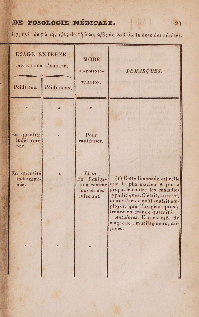 E , , 1/3 ; de 7 à 14, 1 USAGE EXTERNE. é prie: MODE D’APMINIS— FE TRATION, Poids anc. | Poids nouv, severe | RER RREeRE s » n quantité » Pour | indétermi- cautériser. { née. | “lg En quantité . Idem , indétermi- En fumiga- née. tion comme moyen dés- à infectant. a REMARQUES. FR PRÉRRQ EE PEN RES DES LAINE LORRAINE PAPERS EN RODS (1) Gette limonade est celle que Île pharmacien Aiyon 2 proposée contre les maladies syphilitiques. C'était, au reste, moins l'acide qu’il voulait em- ployer, que l’oxigène qui s’; trouve en grande quantité. Antidotes. Eau chargée de magnésie , mucilagineux, sai- gnées.