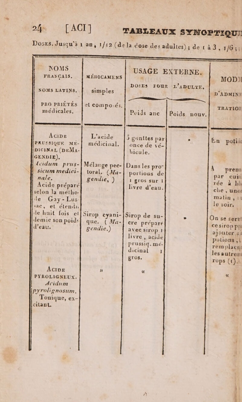 2/4 TABLEAUX SYNOPFIQUI: NOMS USAGE EXTERNE. FRANCAIS. MÉDICAMENS : MOD) DOSES FOUR L’ADULTE, NOMS LATINS. simples D'ADMINN PRO PRIÉTÉS [el compo.éi. TRATIG0 médicales. Poids anc [Poids nouv. | ; A cine L’acide ÿ g'nttes par » En potii PRUSSIQUE ME-[| médicinal. | once de vé- DICINAL (DEMa- hicule. GENDIE), 4cidum prus-| Mélange pec- | Dans les pro” A prenn sicum medici-\ oral. {Ma- porlioss de par cui nale, gendie, ) 1 gros sur 1! rée à bh Acide préparé livre d’eau. che , una: selon la métho- malin , 14 le Gay-Lus- le soir. sac, et étendu le huit fois et} Sirop cyani-|Sirop de su- : On se sert! demie sonpoid:| que. ( Ma-| cre prépare ce sirop pp d’eau. gendie.) avec sirop | a) outer ;4 livre , acide potions ,{ Prussiq. mé- rem pla cal dicinal J] les autres: gros. rops (1). AcinE » « à PYROLIGNEUX, Acidum pyrolionosum. Tonique, ex- citant.