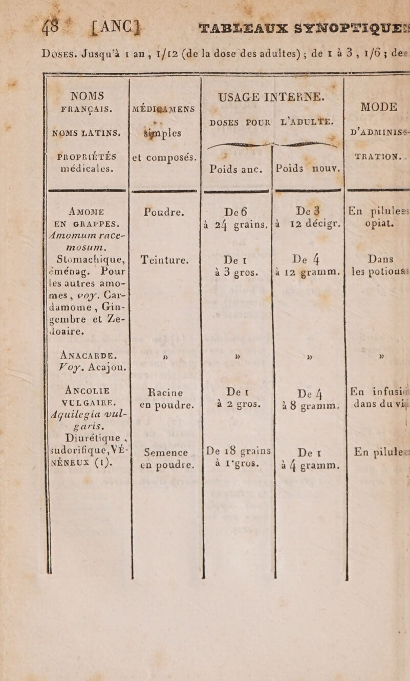 aLA » “s + 5 Us MS de. x ‘4 ? 4 £LANC}H TABLEAUX octo NOMS x USAGE INTERNE. FRANÇAIS. |[MÉDIQAMENS | . MODE AT DOSES POUR L'ADULTE. , NOMS LATINS, Simples  D’ADMINISS- Ch SR TE. PROPRIÉTÉS let composés. à TRATION.. médicales. Poids anc. Poids nouvy. RER ARTS | ORAN RER TEE | Qu po gme RO NEAn NE PEINTRE C LE AMOME Poudre. De6 De 3 En pilules: EN GRAPPES. à 2/4 grains.|a 12 décigr. opiat. Amomum race- . INOSUNL. Stomachique,| Teinture. Det De 4 Dans éménag. Pour à 3 gros. [à 12 gramm.| les potiousis les autres amo- mes, voy. Car- damome , Gin- gembre et Ze- doaire. ANACARDE. » » » » Voy. Acajou. ANCOLIE Racine Det De À En infusi NULGAIRE. en poudre. à 2 gros. à 8 gramm, | dans du vit Aquilegia vul- garis. | Diurétiqne , sudorifique,VÉ-| Semence |De 18 grains Der En pilules