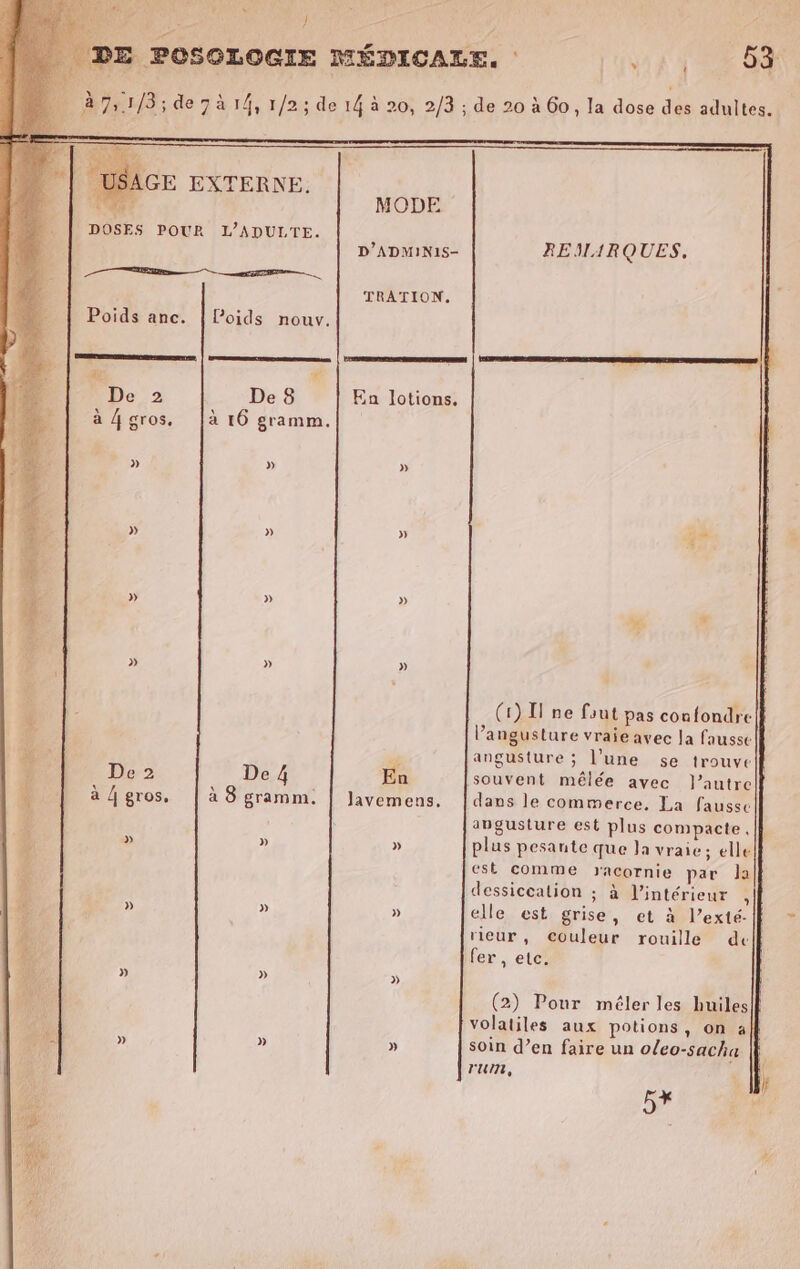 ; à 75.113 ; de 7 à 14, 1/2; de 14 à 20, 2/3 ; de 20 à 60, la dose des adultes. MODE DOSES POUR L’ADULTE. D’ADMINIS- REMARQUES, TRATION, Poids anc. | Poids nouv. æ € De 2 De 8 En lotions. à 4gros, |à 16 gramm. » » » » » » cg » » » … ” # » » » if # 4 (1) I ne fout pas confondre|f # l’angusture vraie avec la fausse re ” angusture ; l’une $se trouve ‘€ De 2 De 4 En souvent mêlée avec J’autre Œ “ * 2 4 à gros. | à 8 gramm. | Javemens. [dans le commerce. La fausse pe angusture est plus compacte, É » » » plus pesante que la vraie; elle 1 est comme racornie par la pi dessiceation ; à l’intérieur , 1% » » » elle est grise, et à l’exté- 4 rieur, couleur rouille de Le: fer, etc. #4 » » » (2) Pour méler les huiles . volatiles aux potions, on a| A » » » soin d’en faire un oleo-sacha |} Le run, 5» 0