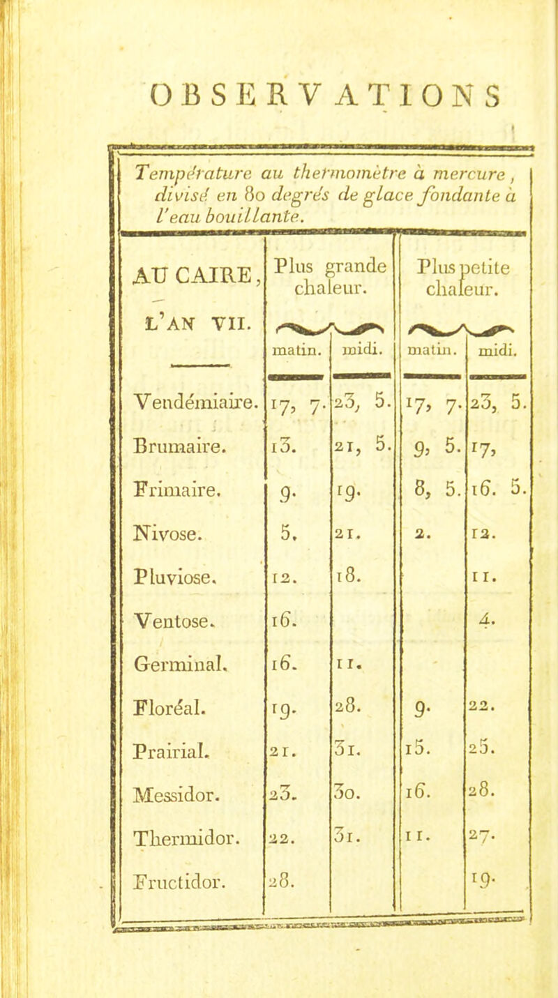 Température au thermomètre à mercure, divisé en 80 degrés de glace fondante à l'eau bouillante. AU CAIRE, Plus grande chaleur. Plus 1 chai petite eur. l’an VII. matin. midi. matin. midi. Vendémiaire. *7> 7- 23, 5. l7> 7- 23, 5. Brumaire. io. 21, 5. 9, 5. l7-> Frimaire. 9- r9- 8, 5. 16. 5. Nivôse. 5. 21. 2. ra. Pluviôse. 12. 18. 1 r. Ventôse. 16. 4. Germinal. 16. 11. - Floréal. r9- 28. 9- 22. Prairial. 21. 3i. i5. 20. Messidor. r-r 20. 3o. 16. 28. Thermidor. 22. 3r. 1 r. 27. I Fructidor. 28. r9- .