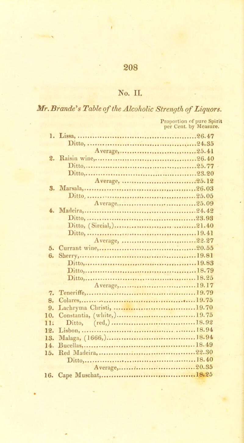 No. II. Mr. Braude's Table of the Alcoholic Strength of Liquors. Proportion of pure Spirit per Cent, by Measure. 1. Lissn, 26.47 Ditto, 24.35 Average, 25.41 2. Raisin wine 26.40 Ditto, 25.77 Ditto, 23.20 A verage, .25.12 3. Marsala, 26.03 Ditto 25.05 Average 25.09 4. Madeira, 24.42 Ditto 23.93 Ditto, (Sircial,) 21.40 Ditto, 19.41 Average, 22.27 5. Currant wine, i 20.55 6. Sherry, 19.81 Ditto, 19.83 Ditto, 18.79 Ditto, 18.25 Average, 19.17 7. Teneriffe, 19.79 8. Colures, <....19.75 9. Lachryma Christi, 19.70 10. Constantia, (white,) ....19.75 11: Ditto, (red,) 18.92 12. Lisbon, 18.94 13. Malaga, (1666,) 18.94 14. Bucellas, 18.49 15. Red Madeira, ...22.30 Ditto, 18.40 Average, 20.35 16. Cape Muschat, 18.25