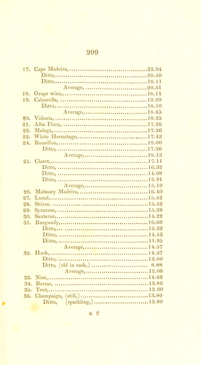 17. Cape Madeira, 22.94 Ditto 20.50 Ditto, 18.11 Average, 20.51 18. Grape wine, 18.11 19. Calcavella, 19.20 Ditto, 18.10 Average, 18.65 20. Vidonia, 19.25 21. Alba Flora, 17.26 22. Malaga, 17.26 23. White Hermitage, 17.43 24. Rousillon, 19.00 Ditto, 17.26 Average, 18.13 25. Claret, 17.11 Ditto, 16.32 Ditto, 14.08 Ditto, 12.91 Average, 15.10 26. Malmsey Madeira, 16.40 27. Lunal, 15.52 28. Shiraz, 15.52 29. Syracuse, 15.28 30. Sauterne, 14.22 31. Burgundy, 16.60 Ditto, 15.22 Ditto, 14.53 Ditto, 11.95 Average, 14.57 32. Hock, 14.37 Ditto, 13.00 Ditto, (old in cask,) 8.88 Average, 12.08 33. Nice, 14.63 34. Barsac, 13.86 35. Tent, 13.30 36. Champaign, (still,) 13.80 * Ditto, (sparkling,) ...12.80 K 2