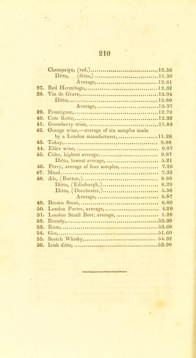 Champaign, (red,) , 12.56 Ditto, (ditto,) ........11.30 Average 12.61 37. Red Hermitage, 12.32 38. Vin de Grave, 13.94 Ditto, 12.80 Average, 13.37 39. Frontignac, 12.79 40. Cote Uotie, 12.32 41. Gooseberry wine, 11.84 42. Orange wine,—average of six samples made by a London manufacturer, 11.26 43. Tokay, 9.88 44. Elder wine, 9.87 45. Cider, highest average, 9.87 Ditto, lowest average, 5.21 46. Perry, average of four samples, 7.26 47. Mead 7.32 48. Ale, (Burton,) 8.88 Ditto, (Edinburgh,) 6.20 Ditto, ( Dorchester,) 5.56 Average, 6.87 49. Brown Stout, 6.80 50. London Porter, average, 4.20 51. London Small Beer, average, 1.28 52. Brandy, 53.39 53. Rum, 53.68 54. Gin, 51.60 55. Scotch Whisky, 54.32 56. Irish ditto, 53.90
