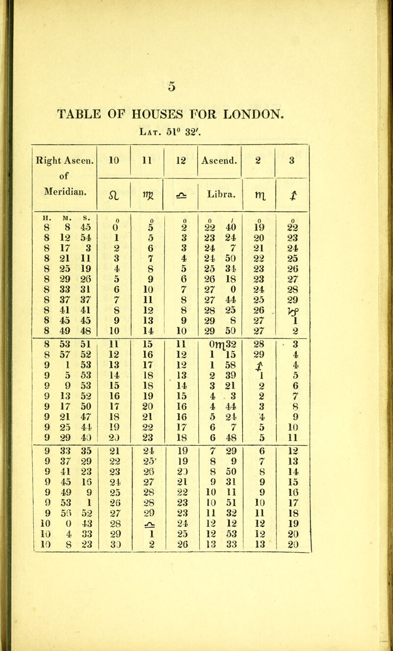 TABLE OF HOUSES FOR LONDON. Lat. 51° 32'. Right Ascen. of Meridian. 10 11 12 Ascend. 2 3 si m Libra. m. t H. M. s. 0 0 0 0 / 0 0 8 8 45 0 5 2 22 40 19 22 8 12 54 1 5 3 23 24 20 23 8 17 3 2 6 3 24 7 21 24 8 21 11 3 7 4 24 50 22 25 8 25 19 4 8 5 25 34 23 26 8 29 26 5 9 6 26 18 23 27 8 33 31 6 10 7 27 0 24 28 8 37 37 7 11 8 27 44 25 29 8 41 41 8 12 8 28 25 26 Vj> 8 45 45 9 13 9 29 8 27 1 8 49 48 10 14 10 29 50 27 2 8 53 51 11 15 11 0iri32 28 3 8 57 52 12 16 12 1 15 29 4 9 1 53 13 17 12 1 58 t 4 9 5 53 14 18 13 2 39 1 5 9 9 53 15 18 14 3 21 2 6 9 13 52 16 19 15 4 3 2 7 9 17 50 17 20 16 4 44 3 8 9 21 47 18 21 16 5 24 4 9 9 25 44 19 22 17 6 7 5 10 9 29 40 20 23 18 6 48 5 11 9 33 35 21 24 19 7 29 6 12 9 37 29 22 25’ 19 8 9 7 13 9 41 23 23 26 20 8 50 8 14 9 45 15 24 27 21 9 31 9 15 9 49 9 25 . 28 22 10 11 9 16 9 53 1 26 28 23 10 51 10 17 9 55 52 27 29 23 11 32 11 18 10 0 43 28 -o. 24 12 12 12 19 10 4 33 29 1 25 12 53 12 20 10 8 23 30 2 26 13 33 13 20