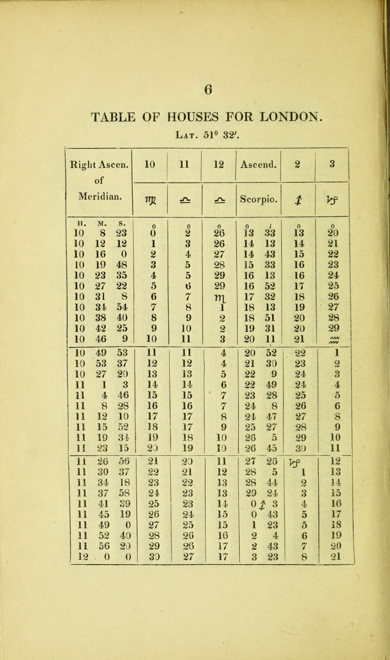 TABLE OF HOUSES FOR LONDON. Lat. 51° 32'. Right Ascen. of Meridian. 10 11 12 Ascend. 2 3 m -ru Scorpio. t kf h. M. s. 0 0 0 0 / 0 0 10 8 23 0 2 26 13 33 13 20 10 12 12 1 3 26 14 13 14 21 10 16 0 2 4 27 14 43 15 22 10 19 48 3 5 28 15 33 16 23 10 23 35 4 5 29 16 13 16 24 10 27 22 5 6 29 16 52 17 25 10 31 S 6 7 tr 17 32 18 26 10 34 54 7 8 i 18 13 19 1 27 10 38 40 8 9 2 18 51 20 28 10 42 25 9 10 2 19 31 20 29 10 46 9 10 11 3 20 11 21 - 10 49 53 11 11 4 20 52 22 1 10 53 37 12 12 4 21 30 23 2 10 27 20 13 13 5 22 9 24 3 11 1 3 14 14 6 22 49 24 4 11 4 46 15 15 7 23 28 25 5 11 8 28 16 16 7 24 8 26 6 11 12 10 17 17 8 24 47 27 8 11 15 52 18 17 9 25 27 28 9 11 19 34 19 18 10 20 5 29 10 11 23 15 20 19 10 26 45 30 11 11 26 56 21 20 11 27 28 V? 12 11 30 37 22 21 12 28 5 1 13 11 34 18 23 22 13 28 44 2 14 11 37 58 24 23 13 29 24 3 15 11 41 39 25 23 14 0 £ 3 4 16 11 45 19 26 24 15 0 43 5 17 11 49 0 27 25 15 1 23 5 18 11 52 40 28 26 16 2 4 6 19 11 56 20 29 26 17 2 43 7 20 12 0 0 30 27 17 3 23 8 21