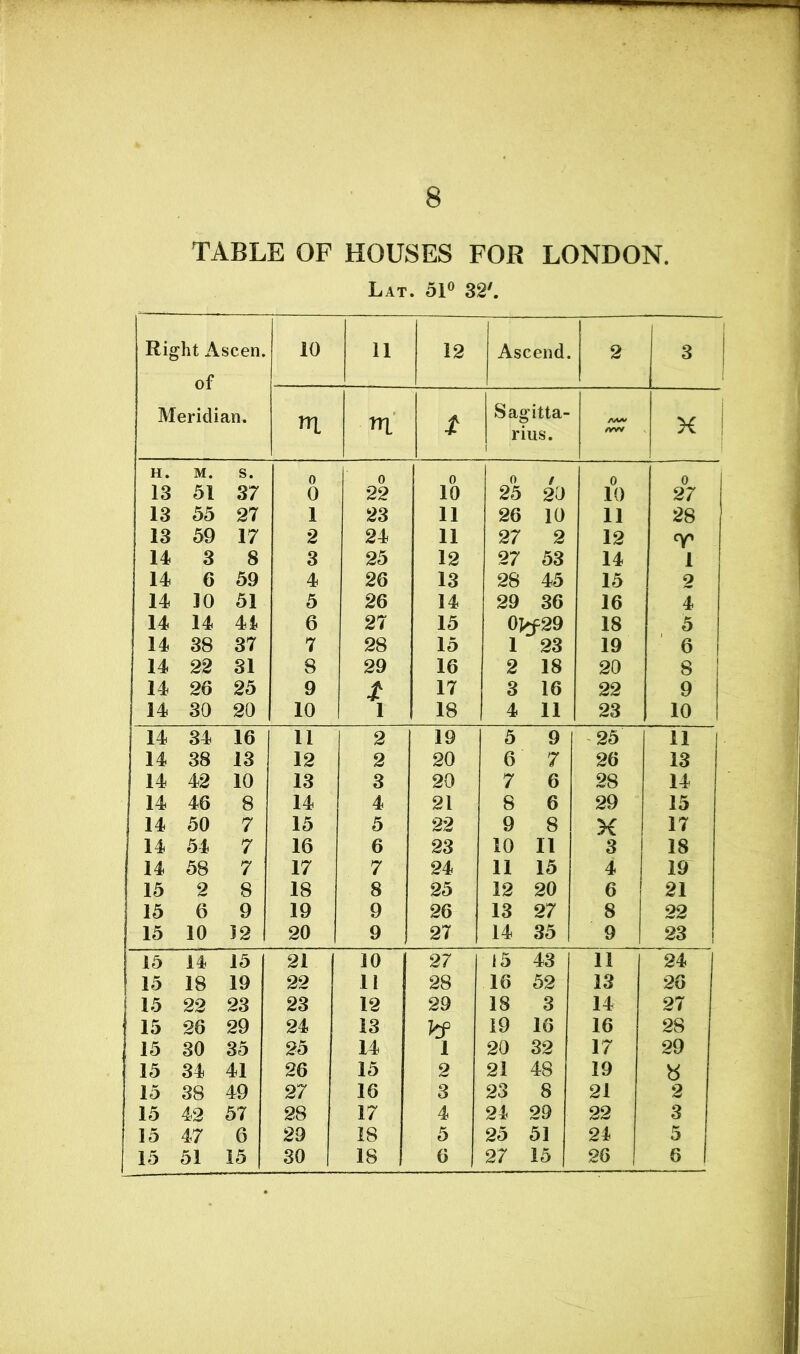 TABLE OF HOUSES FOR LONDON. Lat. 51° 32'. Right Ascen. of Meridian. 10 11 12 Ascend. 2 3 m. n Sagitta- rius. X X I H. M. s. 0 0 0 0 f 0 0 13 51 37 0 22 10 25 20 10 27 13 55 27 1 23 11 26 10 11 28 13 59 17 2 24 11 27 2 12 14 3 8 3 25 12 27 53 14 i 14 6 59 4 26 13 28 45 15 2 14 10 51 5 26 14 29 36 16 4 14 14 41 6 27 15 0^29 18 5 14 38 37 7 28 15 1 23 19 6 14 22 31 8 29 16 2 18 20 8 14 26 25 9 / 17 3 16 22 9 14 30 20 10 1 18 4 11 23 10 14 34 16 11 2 19 5 9 25 11 14 38 13 12 2 20 6 7 26 13 14 42 10 13 3 20 7 6 28 14 14 46 8 14 4 21 8 6 29 15 14 50 7 15 5 22 9 8 X 17 14 54 7 16 6 23 10 11 3 18 14 58 7 17 7 24 11 15 4 19 15 2 8 18 8 25 12 20 6 21 15 6 9 19 9 26 13 27 8 22 15 10 12 20 9 27 14 35 9 23 15 14 15 21 10 27 15 43 11 24 1 15 18 19 22 11 28 16 52 13 26 15 22 23 23 12 29 18 3 14 27 15 26 29 24 13 V? 19 16 16 28 15 30 35 25 14 1 20 32 17 29 15 34 41 26 15 2 21 48 19 8 15 38 49 27 16 3 23 8 21 2 15 42 57 28 17 4 24 29 22 3 15 47 6 29 18 5 25 51 24 5 15 51 15 30 18 6 27 15 26 | 6