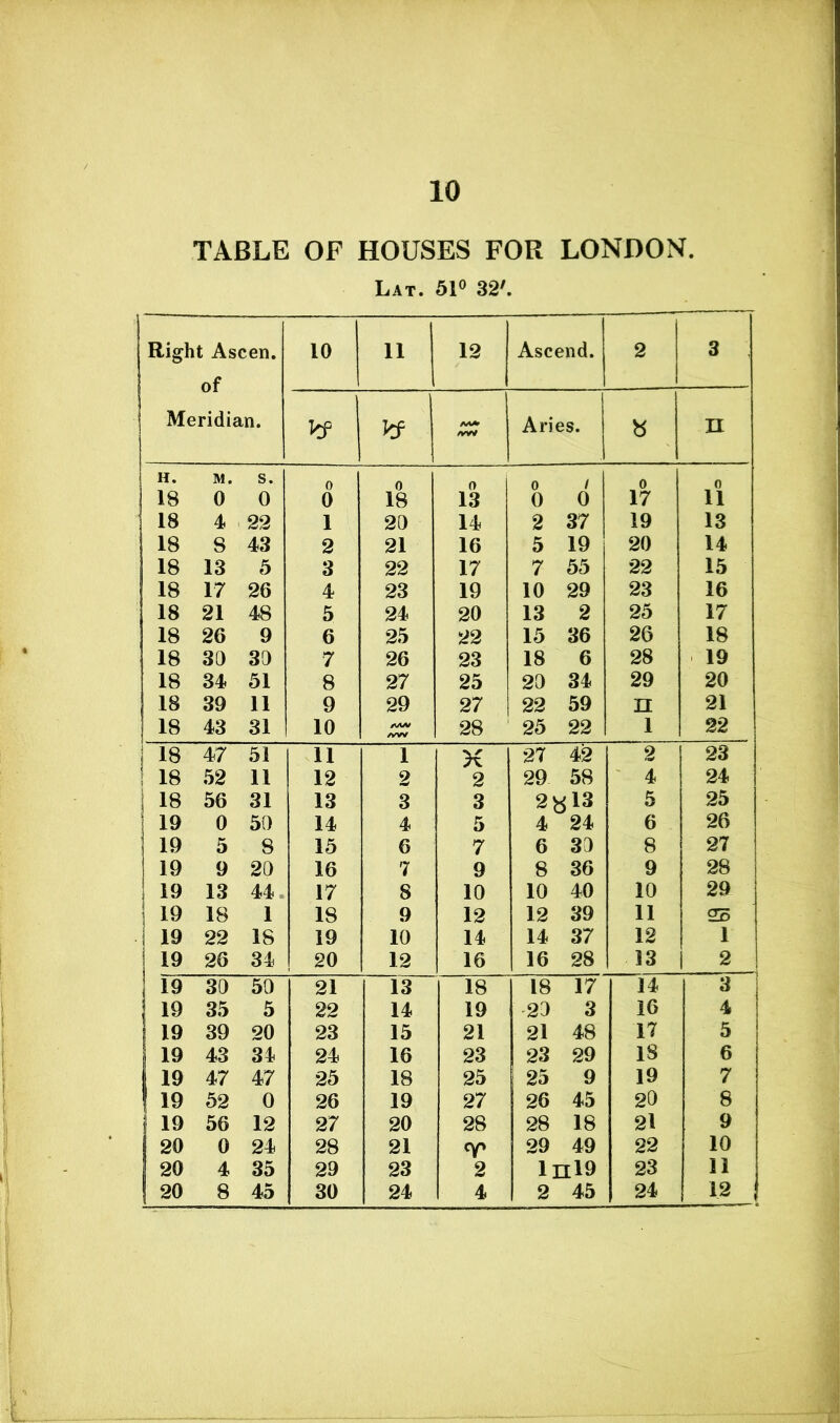 TABLE OF HOUSES FOR LONDON. Lat. 51° 32'. Right Ascen. of 1 Meridian. 10 11 12 Ascend. 2 3 V V A'V* Aries. b n H. M. s. 0 0 0 0 / 0 0 i IB 0 0 0 18 13 0 0 17 11 18 4 22 1 20 14 2 37 19 13 i 18 8 43 2 21 16 5 19 20 14 1 18 13 5 3 22 17 7 55 22 15 18 17 26 4 23 19 10 29 23 16 18 21 48 5 24 20 13 2 25 17 18 26 9 6 25 22 15 36 26 18 18 30 30 7 26 23 18 6 28 19 18 34 51 8 27 25 20 34 29 20 18 39 11 9 29 27 22 59 II 21 18 43 31 10 zz 28 1 25 22 1 22 18 47 51 11 1 X 27 42 2 23 18 52 11 12 2 2 29 58 4 24 18 56 31 13 3 3 2X13 5 25 19 0 50 14 4 5 4 24 6 26 19 5 8 15 6 7 6 30 8 27 19 9 20 16 7 9 8 36 9 28 19 13 44. 17 8 10 10 40 10 29 19 18 1 18 9 12 12 39 11 25 19 22 18 19 10 14 14 37 12 1 19 26 34 20 12 16 16 28 13 2 19 30 50 21 13 18 18 17 14 3 i 19 35 5 22 14 19 23 3 16 4 19 39 20 23 15 21 21 48 17 5 19 43 34 24 16 23 23 29 IS 6 19 47 47 25 18 25 25 9 19 7 19 52 0 26 19 27 26 45 20 8 19 56 12 27 20 28 28 18 21 9 20 0 24 28 21 cy> 29 49 22 10 20 4 35 29 23 2 Ini9 23 11 20 8 45 30 24 4 2 45 24 12