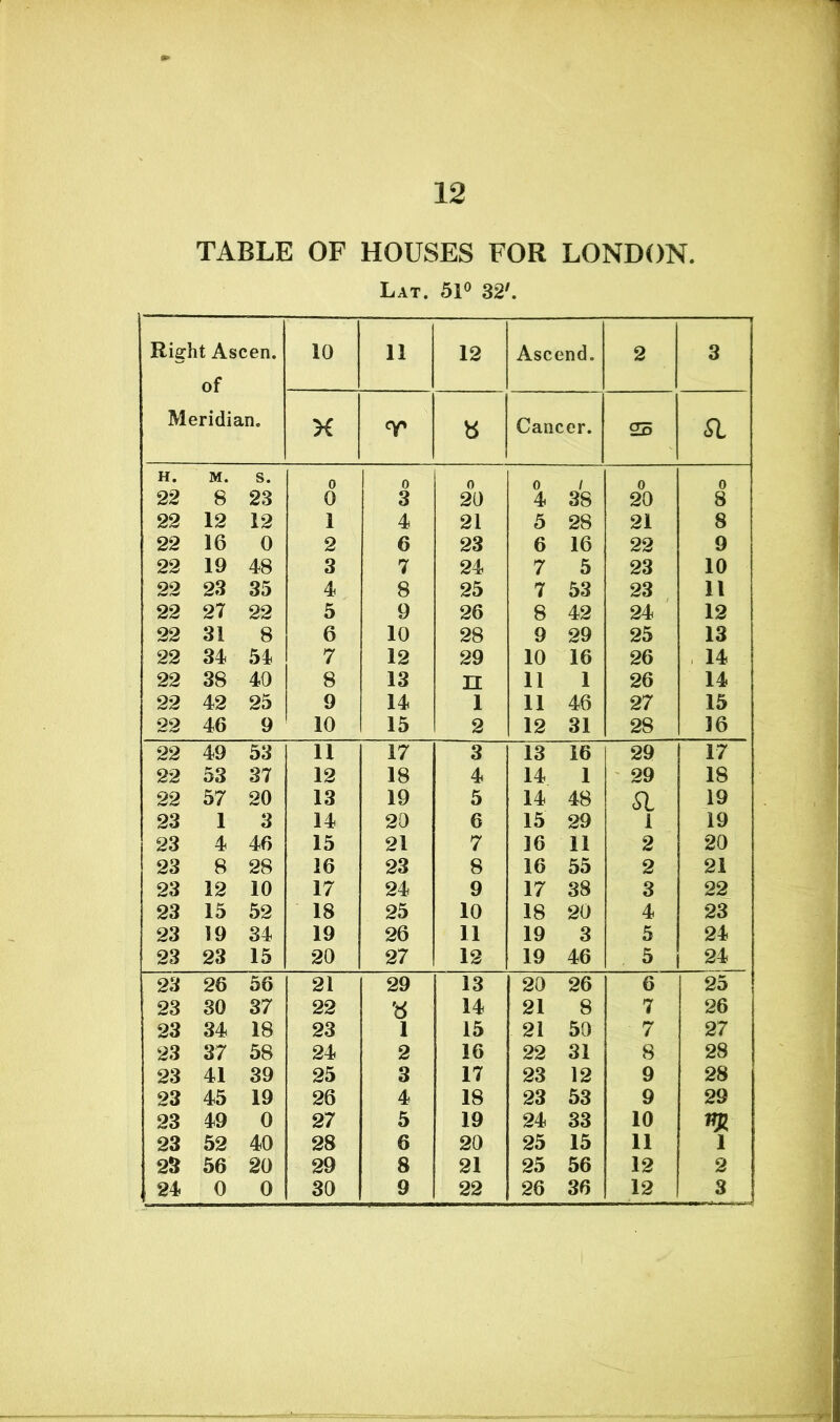 TABLE OF HOUSES FOR LONDON. Lat. 51° 32'. Right Ascen. of Meridian. 10 11 12 Ascend. 2 3 X Cancer. 25 a H. M. s. 0 0 0 0 / 0 0 22 8 23 0 3 20 4 38 20 8 22 12 12 1 4 21 5 28 21 8 22 16 0 2 6 23 6 16 22 9 22 19 48 3 7 24 7 5 23 10 22 23 35 4 8 25 7 53 23 11 22 27 22 5 9 26 8 42 24 12 22 31 8 6 10 28 9 29 25 13 22 34 54 7 12 29 10 16 26 14 22 38 40 8 13 n 11 1 26 14 22 42 25 9 14 l 11 46 27 15 22 46 9 10 15 2 12 31 28 36 22 49 53 11 17 3 13 16 29 17 22 53 37 12 18 4 14 1 29 18 22 57 20 13 19 5 14 48 a 19 23 1 3 14 20 6 15 29 i 19 23 4 46 15 21 7 16 11 2 20 23 8 28 16 23 8 16 55 2 21 23 12 10 17 24 9 17 38 3 22 23 15 52 18 25 10 18 20 4 23 23 19 34 19 26 11 19 3 5 24 23 23 15 20 27 12 19 46 5 24 23 26 56 21 29 13 20 26 6 25 23 30 37 22 « 14 21 8 7 26 23 34 18 23 1 15 21 50 7 27 23 37 58 24 2 16 22 31 8 28 23 41 39 25 3 17 23 12 9 28 23 45 19 26 4 18 23 53 9 29 23 49 0 27 5 19 24 33 10 m 23 52 40 28 6 20 25 15 11 i 23 56 20 29 8 21 25 56 12 2 24 0 0 30 9 22 26 36 12 3