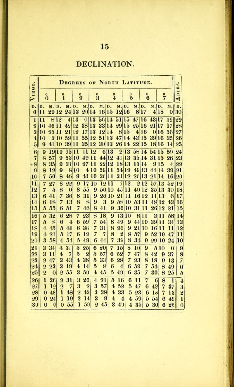 DECLINATION. © Degrees of North Latitude. a1 w 5 0 0 0 o I o 0 0 0 5 > 0 1 2 3 1 4 1 5 6 7 < D. D. M. D. M.j D. M. D. M. D. M. D. M. D. M.l D. M. D. 0 11 29 12 2413 20 14 16 15 12 16 8 17 4|18 0 30 1 11 8 12 4 13 0 13 56 14 51 15 47 16 43 17 39 29 2 10 46 11 42 12 38 13 33 14 29 15 25 16 21 17 17 28 3 10 25 11 21 12 17 13 12 14 8 15 4 16 0 16 56 27 4 10 3 10 59 11 55 12 51 13 47 14 43 15 39 16 35 26 5 9 41 10 39 11 35 12 30 13 26 14 22 15 18 16 14 25 6 9 19 10 15 11 11 12 6 13 2 13 58 14 5415 50 24 7 8 57 9 53 10 49 11 44 12 40 13 35 14 31 15 26 23 '-8 8 35 9 31 10 27 11 22 12 18 13 13 14 915 4 22 6 8 12 9 8 10 410 59 11 54 12 49 13 44 14 39 21 10 7 50 8 46 9 41 10 36 11 31 12 26 13 21 14 16 20 11 7 27 8 22 9 1710 1211 7 12 212 5713 52 19 12 7 5 8 0 8 55 9 50 10 45 11 40 12 3513 30 18 13 6 41 7 36 8 31 9 26 10 21 11 1612 1113 6 17 14 6 IS 7 13 8 8 9 3 9 58 10 5311 48 12 43 16 15 5 55 6 51 7 46 8 41 9 36 10 31 11 26 12 21 15 10 5 32 6 28 7 23 8 18 9 S3 10 8 11 3 11 58 114 17 5 8 6 4 6 59 7 54 8 49 9 44 10 39 11 34 13 18 4 45 5 41 6 36 7 31 8 26 9 21 10 16 11 11 12 19 4 21 5 17 6 12 7 7 8 2 8 57 9 52 10 47 11 20 3 58 4 54 5 49 6 44 7 36 8 34 9 29 10 24 I10 21 3 34 4 30 5 25 6 20 7 15 8 10 9 5 10 0 ! 9 22 3 11 4 7 5 2 5 57 6 52 7 47 8 42 9 37 8 23 2 47 3 43 4 38 5 33 6 28 7 23 8 18 9 13 7 24 2 23 3 19 4 14 5 9 6 4 6 59 7 54 8 49 6 25 2 0 2 55 3 50 4 45 5 40 6 35 7 30 8 25 ! 5 26 1 36 2 31 3 26 4 21 5 16 6 11 7 6 8 1 4 27 1 12 2 7 3 2 3 57 4 52 ! 5 47 6 42 ' 7 37 3 28 0 4S 1 48 2 43 3 38 1 4 33 5 23 1 6 16 7 13 2 29 0 24 1 19 2 14 3 fl >4 4l 4 59 ) 5 54 « 6 49 1