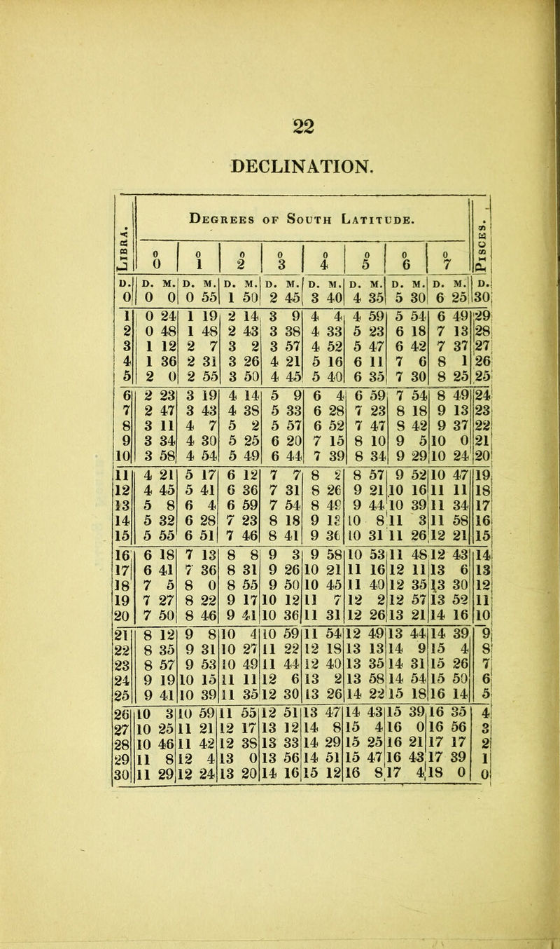 22 DECLINATION. *< Degrees of South Latitude. » ! k ; <3 « 0 0 0 0 0 0 t 0 o j M 1 0 1 2 3 4 5 6 j i 7 | D. D. M. D. M. D. M. D. M. D. M. D. M. D. M. D. M. D. o| 0 0 0 55 1 50 2 45 3 40 4 35 5 30! 6 25 3o; 1 j 0 24 1 19 2 14 3 9 4 4 4 59 5 54 1 6 49 29 2 0 48 1 48 2 43 3 38 4 33 5 23 6 18 7 13 28 3 1 12 2 7 3 2 3 57 4 52 5 47 6 42 7 37 27; 4 1 36 2 31 3 26 4 21 5 16 6 11 7 6 8 1 26 5 2 0 2 55 3 50 4 45 5 40 6 35 7 30 1 8 25 25| 6i 2 23 3 19 4 14 5 9 6 4 6 59 7 54 1 8 49 24: 7 2 47 3 43 4 3S 5 33 6 28 7 23 8 18 9 13 23 8 3 11 4 7 5 2 5 57 6 52 7 47 8 42 9 37 2 i 9 3 34 4 30 5 25 6 20 7 15 8 10 9 510 0 21 io| 1 3 58 4 54 5 49 6 44 7 39 8 34 9 29|10 24 20 111 | 4 21 5 17 6 12 7 7 8 2 8 57 1 9 52110 47 19 12 4 45 5 41 6 36 7 31 8 26 9 21 10 1611 11 18] 13 5 8 6 4 6 59 7 54 8 49 9 44 10 39 11 34 17 14 5 32 6 28 7 23 8 18 9 13 10 811 311 58 16 15| 1 5 55 6 51 7 46 8 41 9 36 10 31 11 2612 21 15! 16; i 6 18 7 13 8 8 9 3 9 58 10 53 11 48 12 43 14i 17 6 41 7 36 8 31 9 26 10 21 11 16 12 11 13 6 13 18 7 5 8 0 8 55 9 50 10 45 11 40 12 35 13 30 32 19 7 27 8 22 9 17 10 12 11 7 12 2 12 57 13 52 11 20 1 7 50 8 46 9 41 10 36 11 31 12 26 13 21 14 16 10 21 8 12 9 8 10 4 10 59 11 54 12 49 13 44 14 39 9 22 8 35 9 31 10 27 11 22 12 18 13 13 14 9 15 4 8 23 8 57 9 53 10 49 11 44 12 40 13 35 14 31 15 26 7 24 9 19 10 15 11 11 12 6 13 2 13 58 14 54 15 50 6 25 9 41 10 39 11 35 12 30 13 26 14 22 15 18 16 14 5 26 10 3 10 59 11 55 12 51 13 47 14 43 15 39 16 35 4 27 10 25 11 21 12 17 13 12 14 8 15 4 16 0 16 56 3 28 10 46 11 42 12 38 13 33 14 29 15 25 16 21 17 17 2 29 11 8 12 4 13 0 13 56 14 51 15 47 16 43 17 39 1
