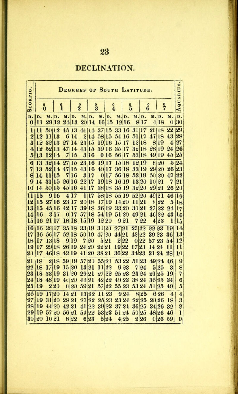 DECLINATION. o a. Degrees of South Latitude. cn P 3 oi o 0 0 0 0 0 0 0 1 o P & o & 0 1 2 3 4 5 6 1 I 7 < D. D. M. D. M. D. M. D. M. 1). M. D. M. D. M. D. M. D. 0 11 29 12 24 13 20 14 16 15 12 16 8 17 4 18 0 30 1 11 50 12 45 13 41 14 37115 33 16 30 17 26 18 22 29 2 12 11 13 6 14 2 14 58 15 54 16 51 17 47 18 43 28 3 12 32 13 27 14 23 15 19,16 15 17 12 18 8 19 4 27 4 12 52 13 47 14 43 15 39 16 35 17 32 18 28 19 24 26 5 13 12 14 7 15 3 16 016 56 17 53 18 49 19 45 25 6 13 32 14 27 15 23 16 19 17 15 18 1219 8 20 5, 24 7 13 52 14 47 15 43 16 40 17 36 18 33 19 29 20 26 23 8 14 11 15 7 16 3 17 0 17 56 18 53 19 50 20 47 22 9 14 31 15 26 16 22 17 19 18 16 19 13 20 10 21 7 21 10 14 50 15 45 16 41 17 38 18 35 19 32 20 29 21 26 20 11 15 916 4 17 1 17 58 18 55 19 52 20 49 21 46 19 12 15 27 16 23 17 20 18 17 19 1420 11 21 8 22 5 18 13 15 4516 42 17 39 18 36 19 33 20 30 21 27 22 24 17 14 16 317 0 17 57 18 54 19 51 20 49 21 46 22 43 16 15 16 2117 18 18 15 19 12 20 9 21 7 22 4 23 1 15 16 16 38 17 35 18 33 19 30 20 27 21 25 22 22 23 19 14 17 16 56 17 52 18 50 19 47 20 44 21 42 22 39 23 36 13 18 17 13 18 9 19 7 20 5 21 2 22 0 22 57 23 54 12 19 17 29 18 26 19 24 20 22 21 19 22 17 23 14 24 11 11 201 17 46 18 43 19 41 20 38 21 36 22 34 23 31 24 28 10 21 18 2 18 59 19 57 20 55 21 53,22 51 23 49 24 46 9 22 18 17 19 15 20 13 21 11 22 9 23 7 24 5 25 3 8 23 18 33 19 31 20 29 21 27 22 25 23 23 24 21 25 19 7 24 18 48 19 46 20 44 21 42 22 40 23 38 24 36 25 34 6 25 19 2 20 0 20 59 21 57 22 55 23 53 24 51 25 49 5 26 19 17 20 14 21 13 22 11 23 924 8 25 6 26 4 4 27 19 31 20 28 21 27 22 25 23 23 24 22 25 20 26 18 3 28 19 44 20 42 21 41 22 39 23 37 24 36 25 34 26 32 2 29 19 57 20 56 21 54 22 53 23 51 24 50 25 48 26 46 1 30 20 10 21 8 22 6 23 5 24 4|25 2 26 0 26 59 o