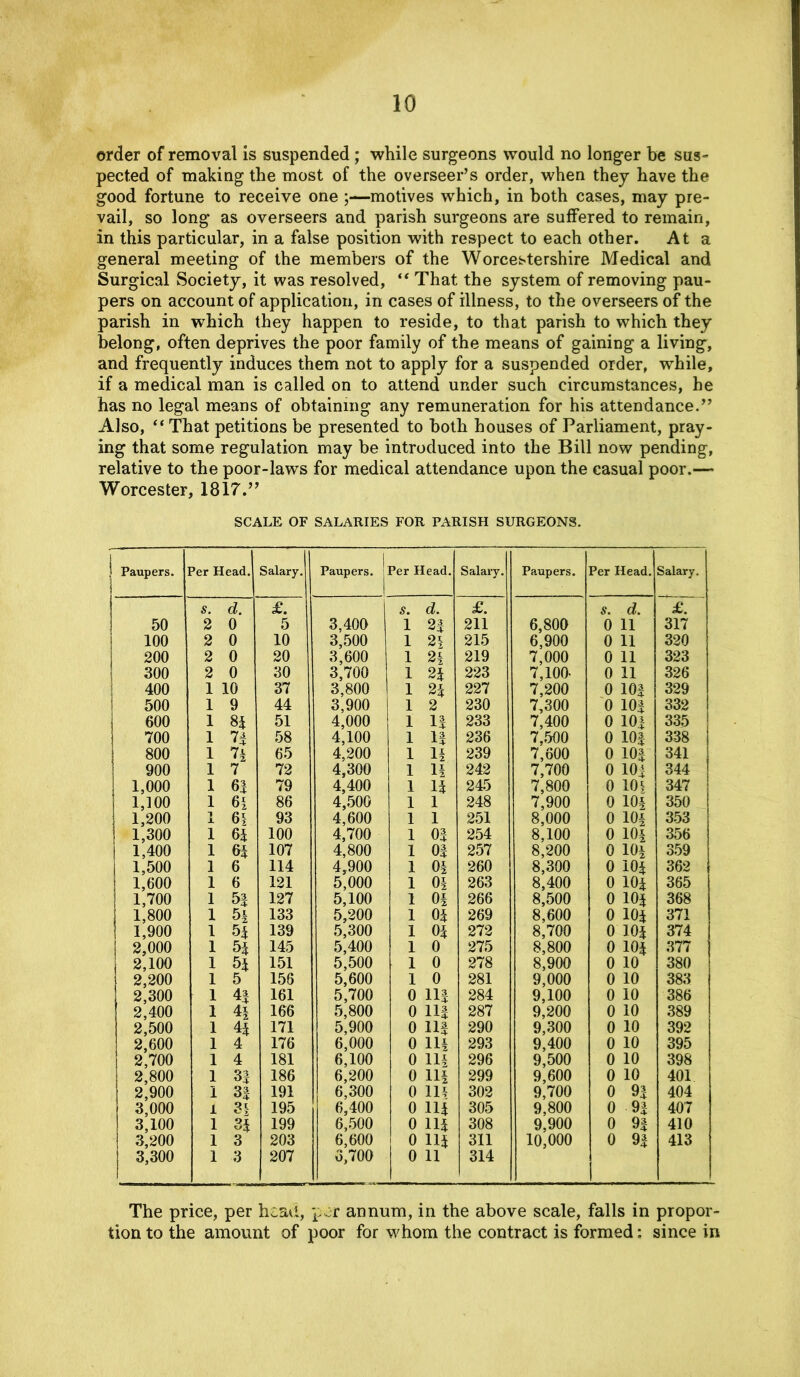 order of removal is suspended ; while surgeons would no longer be sus- pected of making the most of the overseer’s order, when they have the good fortune to receive one ;—motives which, in both cases, may pre- vail, so long as overseers and parish surgeons are suffered to remain, in this particular, in a false position with respect to each other. At a general meeting of the members of the Worcestershire Medical and Surgical Society, it was resolved, “ That the system of removing pau- pers on account of application, in cases of illness, to the overseers of the parish in which they happen to reside, to that parish to which they belong, often deprives the poor family of the means of gaining a living, and frequently induces them not to apply for a suspended order, while, if a medical man is called on to attend under such circumstances, he has no legal means of obtaining any remuneration for his attendance.” Also, “ That petitions be presented to both houses of Parliament, pray- ing that some regulation may be introduced into the Bill now pending, relative to the poor-laws for medical attendance upon the casual poor.— Worcester, 1817.” SCALE OF SALARIES FOR PARISH SURGEONS. Paupers. Per Head. Salary. Paupers. Per Head. Salary. Paupers. Per Head. Salary. S. d. £. 1 S. d. £. S. d. £. 50 2 0 5 3,400 1 21 211 6,800 0 11 317 100 2 0 10 3,500 1 2! 215 6,900 0 11 320 200 2 0 20 3,600 1 25 219 7,000 0 11 323 300 2 0 30 3,700 1 2\ 223 7,100- 0 11 326 400 1 10 37 3,800 1 2\ 227 7,200 0 104 329 500 1 9 44 3,900 1 2 230 7,300 0 104 332 600 1 81 51 4,000 1 U 233 7,400 0 104 335 700 1 7i 58 4,100 1 U 236 7,500 0 104 338 800 1 7i 65 4,200 1 14 239 7,600 0 104 341 900 1 7 72 4,300 1 14 242 7,700 0 104 344 1,000 1 6} 79 4,400 1 14 245 7,800 0 105 347 1,100 1 6| 86 4,500 1 1 248 7,900 0 io| 350 1,200 1 61 93 4,600 1 1 251 8,000 0 104 353 1,300 1 61 100 4,700 1 01 254 8,100 0 104 356 1,400 1 61 107 4,800 1 01 257 8,200 0 10| 359 1,500 1 6 114 4,900 1 0! 260 8,300 0 104 362 1,600 1 6 121 5,000 1 01 263 8,400 0 104 365 1,700 1 51 127 5,100 1 01 266 8,500 0 104 368 1,800 1 5i 133 5,200 1 01 269 8,600 0 104 371 1,900 1 51 139 5,300 1 04 272 8,700 0 104 374 2,000 1 51 145 5,400 1 0 275 8,800 0 104 377 2,100 1 51 151 5,500 1 0 278 8,900 0 10 380 2,200 1 5 156 5,600 1 0 281 9,000 0 10 383 2,300 1 4| 161 5,700 0 111 284 9,100 0 10 386 2,400 1 41 166 5,800 0 114 287 9,200 0 10 389 2,500 1 41 171 5,900 0 HI 290 9,300 0 10 392 2,600 1 4 176 6,000 0 HI 293 9,400 0 10 395 2,700 1 4 181 6,100 0 HI 296 9,500 0 10 398 2,800 1 31 186 6,200 0 HI 299 9,600 0 10 401. 2,900 1 31 191 6,300 0 115 302 9,700 0 94 404 3,000 1 35 195 6,400 0 Hi 305 9,800 0 94 407 3,100 1 31 199 6,500 0 114 308 9,900 0 94 410 3,200 1 3 203 6,600 0 114 311 10,000 0 94 413 3,300 1 3 207 6,700 0 11 314 The price, per head, por annum, in the above scale, falls in propor- tion to the amount of poor for whom the contract is formed: since in