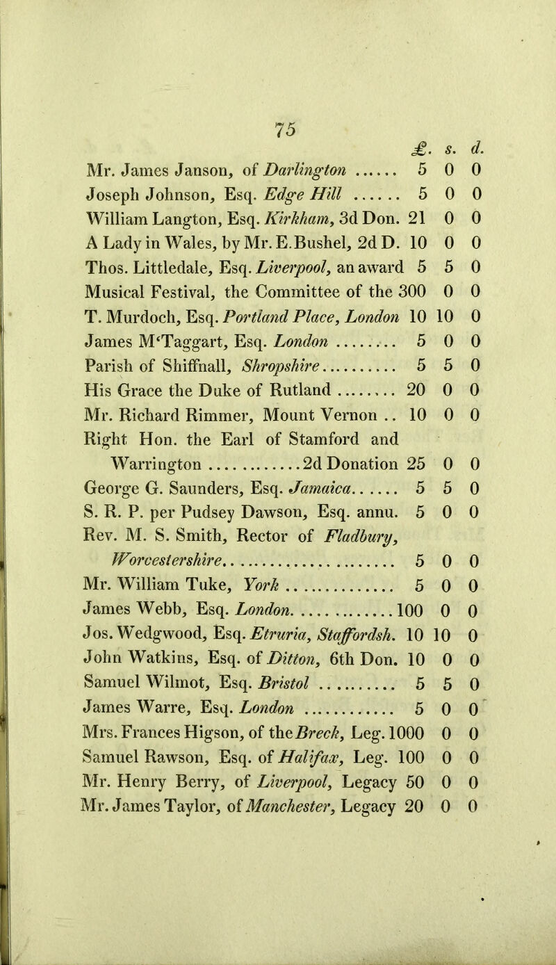 £. s. d. Mr. James Janson, of Darlington 5 0 0 Joseph Johnson, Esq. Edge Hill 5 0 0 William Langton, Esq. Kirkham, 3d Don. 21 0 0 A Lady in Wales, by Mr. E.Bushel, 2d D. 10 0 0 Thos. Littledale, Esq. Liverpool, an award 5 5 0 Musical Festival, the Committee of the 300 0 0 T. Murdoch, Esq. Portland Place, London 10 10 0 James M‘Taggart, Esq. London 5 0 0 Parish of Shiffnall, Shropshire 5 5 0 His Grace the Duke of Rutland 20 0 0 Mr. Richard Rimmer, Mount Vernon .. 10 0 0 Right Hon. the Earl of Stamford and Warrington 2d Donation 25 0 0 George G. Saunders, Esq. Jamaica 5 5 0 S. R. P. per Pudsey Dawson, Esq. annu. 5 0 0 Rev. M. S. Smith, Rector of Fladhury, Worcestershire 5 0 0 Mr. William Tuke, York 5 0 0 James Webb, Esq. London 100 0 0 Jos. Wedgwood, Esq. Etruria, Staffordsh. 10 10 0 John Watkins, Esq. of Ditton, 6th Don. 10 0 0 Samuel Wilmot, Esq. Bristol 5 5 0 James Warre, Esq. London 5 0 0 Mrs. Frances Higson, of theBreck, Leg. 1000 0 0 Samuel Rawson, Esq. of Halifax, Leg. 100 0 0 Mr. Henry Berry, of Liverpool, Legacy 50 0 0 Mr. James Taylor, of Manchester, Legacy 20 0 0