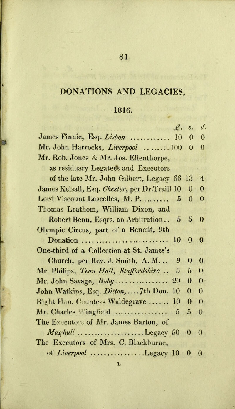 DONATIONS AND LEGACIES, 1816. £. s. cf. James Finnie, Esq. Lisbon 10 0 0 Mr. John Harrocks, Liverpool 100 0 0 Mr. Rob. Jones & Mr. Jos. Ellenthorpe, as residuary Legated and Executors of the late Mr. John Gilbert, Legacy 66 13 4 James Kelsall, Esq. Chester, per Dr.Traiil 10 0 0 Lord Viscount Lascelles, M. P 5 0 0 Thomas Leathom, William Dixon, and Robert Benn, Esqrs. an Arbitration ..550 Olympic Circus, part of a Benefit, 9th Donation 10 0 0 One-third of a Collection at St. James’s Church, per Rev. J. Smith, A. M... 9 0 0 Mr. Philips, Tean Hall, Staffordshire ..550 Mr. John Savage, Roby 20 0 0 John Watkins, Esq. Ditton, — 7th Don. 10 0 0 Right Hon. Countess Waldegrave 10 0 0 Mr. Charles Wingfield 5 5 0 The Ex .Tutors of Mr. James Barton, of Maghull Legacy 50 0 0 The Executors of Mrs. C. Blackburne, of Liverpool Legacy 10 0 0