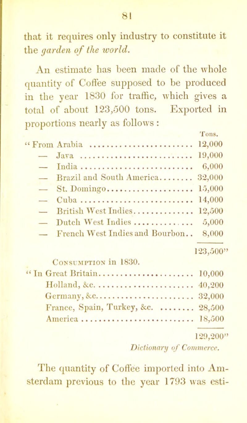 that it requires only industry to constitute it the garden of the ivorld. An estimate has been made of the whole quantity of Coffee supposed to be produced in the year 1830 for traffic, which gives a total of about 123,500 tons. Exported in proportions nearly as follows : Tons. “ From Arabia 12,000 — Java 19,000 — India 6,000 — Brazil and South America 32,000 — St. Domingo 15,000 _ Cuba 14,000 — British West Indies 12,500 — Dutch West Indies 5,000 — French West Indies and Bourbon.. 8,000 123,500” Consumption in 1830. “ In Great Britain 10,000 Holland, &c 40,200 Germany, &c 32,000 France, Spain, Turkey, &c 28,500 America 18,500 129,200” Dictionary of Commerce. The quantity of Coffee imported into Am- sterdam previous to the year 1793 was esti-