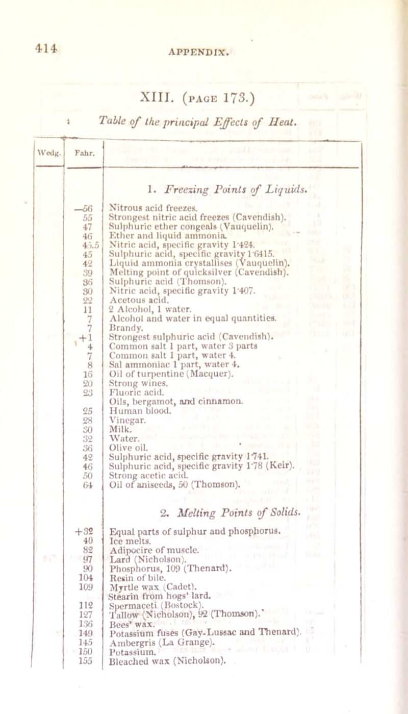 APPENDIX. XIII. (page 173.) 1 Table of the principal Effects of Heat. WcdR. Fahr. —5fi 55 47 4(] 4). 45 42 39 30 22 11 7 7 / 8 16 20 23 25 28 30 32 36 42 46 50 64 1. Freezing Points of Liquiils. Nitrous acid freezes. Strongest nitric acid freezes (Cavendish). Sulphuric ether congeals (Vauquelin). Ether and liquid ammonia. 5 Nitric acid, specific gravity 1'424. Sulphuric acid, siiecific gravity 1'6415. Liquid ammonia crystallises (Vauquelin). Melting point of quicksilver (Cavendish). .Sulphuric acid (Thomson). Nitric acid, specific gravity 1'407. Acetous acid. 2 Alcohol, 1 water. Alcohol and water in equal quantities. Brandy. Strongest sulphuric acid (Cavendish). Common salt 1 part, water 3 parts Common salt 1 part, water 4. Sal ammoniac 1 part, water 4, Oil of tur|)entine (Macquer). .Strong wines. Fluoric acid. Oils, bergamot, and cinnamon. Iluman blood. Vinegar. Milk. Water. Olive oil. Sulphuric acid, specific gravity 1 •741. Sulphuric acid, s|)ccific gravity 1'78 (Keir). Strong acetic acid. Oil of aniseeds, 50 (Thomson). + 32 40 82 97 90 104 109 112 127 136 14!) 145 150 155 2. Melting Points of Solids. Equal parts of sulphur and phosphorus. Ice melts. Adipocire of muscle. Lard (Nicholson). Phosphorus, 109 (Thenard). Resin of bile. Myrtle wax (Cadet). Stearin ffom hogs’ lard. Spermaceti (Bo.stock). Tallow (Nicholson), 92 (Thomson). Bees’ wax. . Potassium fuses (Gay-I.ussac and Thenard). .■\mbergris (La Grange). Potassium. Bleached wax (Nicholson).