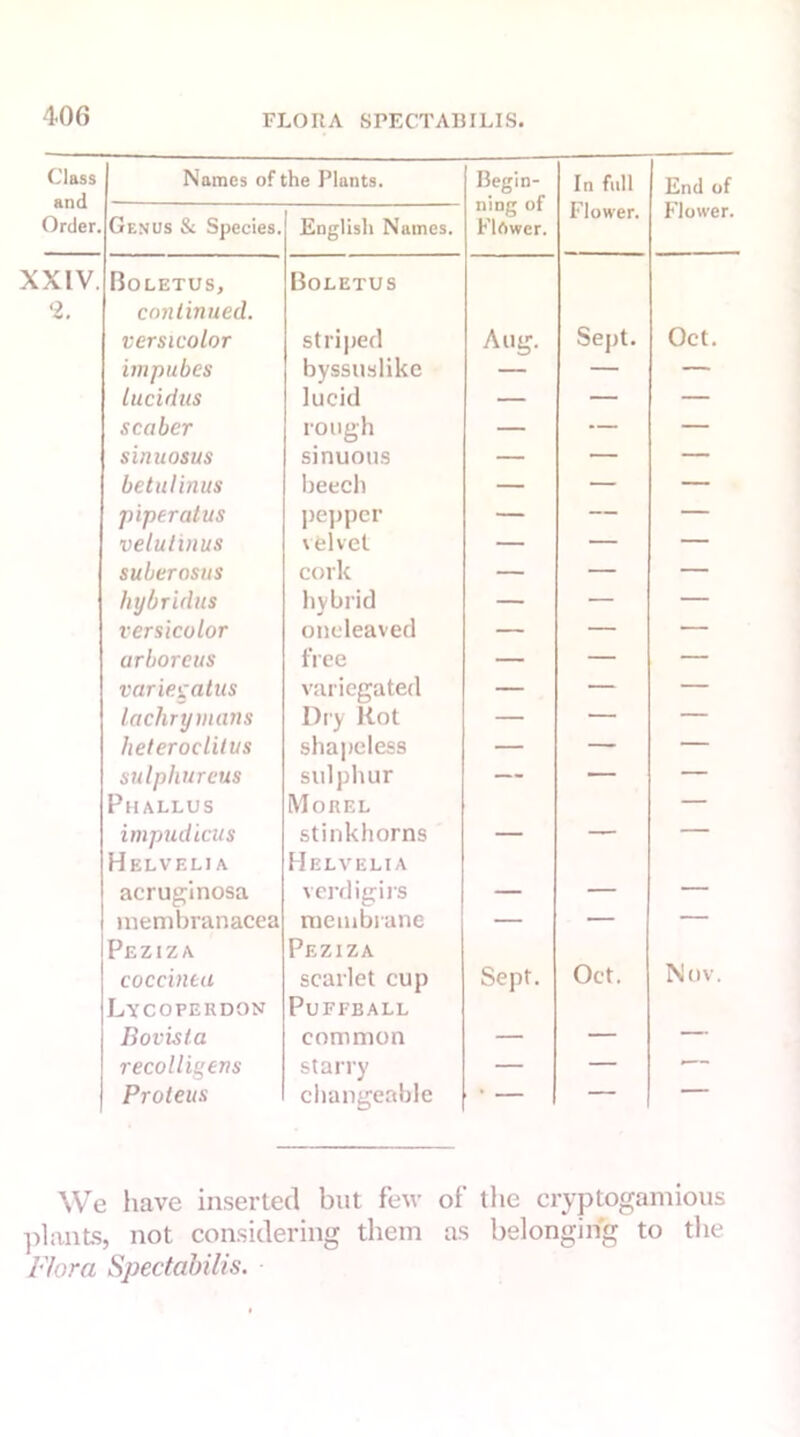 Class and Order. Names of the Plants. Begin- ning of Flftwcr. In full Flower. End of Flower. Genus & Species. English Names. XXIV. Boletus, Boletus 2. continued. versicolor striped Aug. Sept. Oct. imp ub es byssuslike — — — lucidus lucid — — — scaber rough — — — sinuosus sinuous — — — betulinus beech — — — piperatus pepper — — — velutinus velvet — — — suberosus cork — — — hybridus hybrid — — — versicolor oneleaved — — — arborcus free — — — variegatus variegated — — — lachrymans Dry Rot — — — heteroclitus shapeless — — — sulphurous sulphur — — — Phallus Morel — impudicus stinkhorns — — — Helveli A Helvelia aeruginosa verdigirs — — — membranacea membrane — — — Peziza Peziza coccmea scarlet cup Sept. Oct. Nov. Lycoperdon Puffball Bovista common — — — recolligens starry — — Proteus changeable • — — — We have inserted but few oi the cryptogamious plants, not considering them as belonging to the Flora Spectabilis.