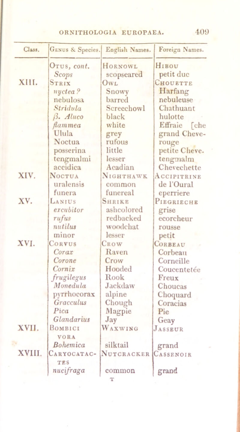 Class. Genus &. Species. English Names. Foreign Names. Otus, cont. Hoknowl Hibou Scops scopseared petit due XIII. Strix Owl Chouette uyctea ? Snowy Harfang nebulosa barred nebuleuse Stridula Screechowl Chathuant ft. Aluco black hulotte flam me a white Effraie [che Ulula grey grand Cheve- Noctua rufoii3 rouge posserina little petite Cheve. tengmalmi lesser tengmalm accidica Acadian Chevechette XIV. Noctua Nighthawk Accipitrine uralensis common de l’Oural funera funereal eperriere XV. Lanius Shrike Piegrieche eicubitor ashcolored grise rufus redbacked ecorcheur nutilus woodchat rousse minor lesser petit XVI. Cokvus Chow Corbeau Corax Raven Corbeau Corone Crow Corneille Comix Hooded Coucentetce frugileaus Rook Freux Monedula Jackdaw Choucas pyrrhocorax alpine Choquard Gracculns Chough Coracias Pica Magpie Pie Glandarius Jay Geay XVII. Bombici vora Waxwing Jasseur Bohemica silktail grand XVIII. Caryocatac- tes Nutcracker Cassenoir T