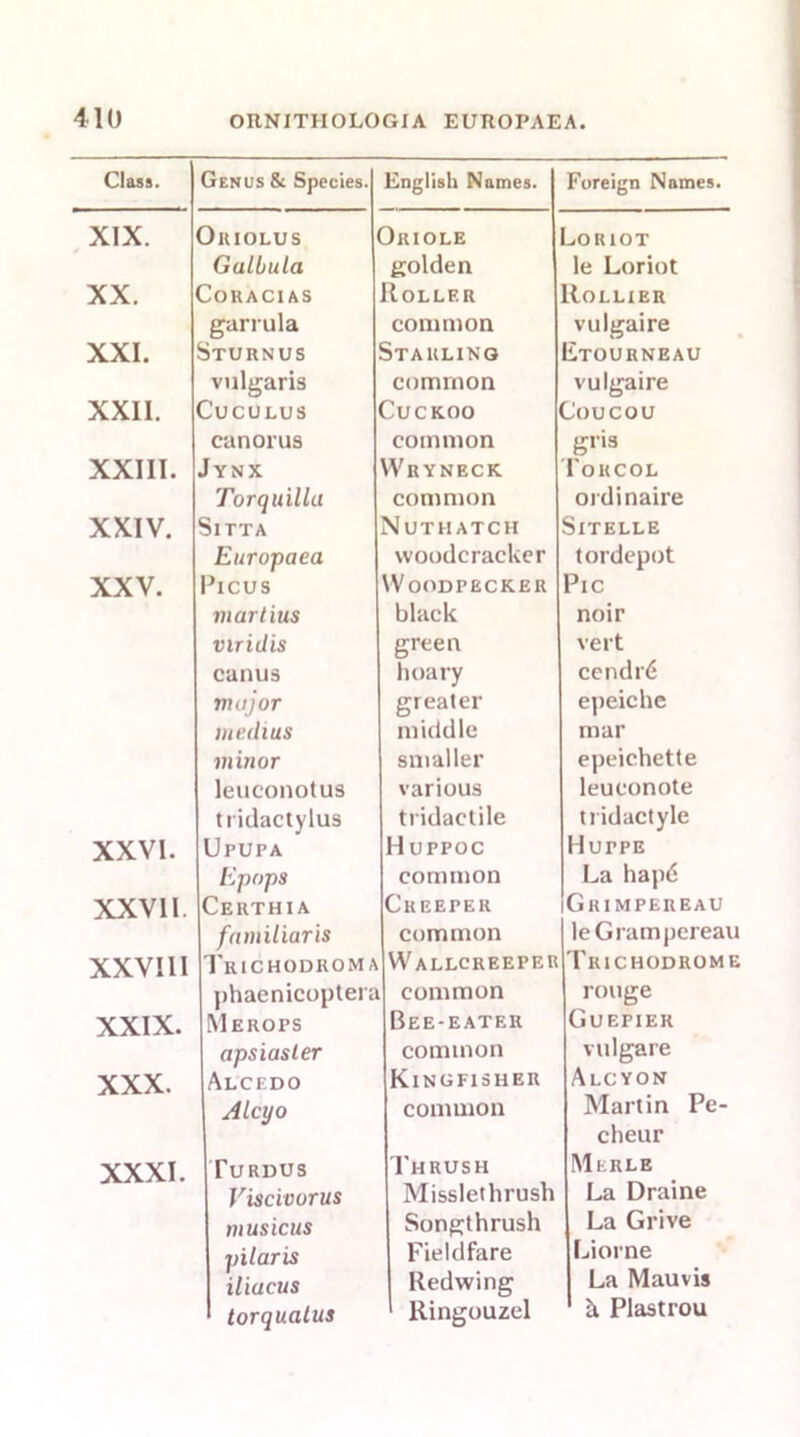 Class. Genus & Species. English Names. Foreign Names. XIX. OllIOLUS Oriole L.0R10T Galbula golden le Loriot XX. CoRACIAS Roller Rollier garrula common vulgaire XXI. Sturnus Starling Ltourneau vulgaris common vulgaire XXII. Cuculus Cuckoo Coucou canorus common gris XXIII. Jynx W RY NECK Forcol Torquilla common ordinaire XXIV. SlTTA Nuthatch SlTELLE Europaea vvoodcracker tordepot XXV. Picus Woodpecker Pic viartius black noir viridis green vert canus hoary cendr6 major greater epeiche medius middle mar minor smaller epeichette leuconotus various leuconote tiidactylus tridaetile ti idactyle XXVI. Upupa Huppoc Hutpe Epops common La hapd XXVII. Certhia Creeper Grimpereau familiaris common leGrampereau XXVIII Trichodroma Wallcreeper Tiuchodrome phaenicoptera common rouge XXIX. Merops Bee-eater Guepier apsiasler common vulgare XXX. Alcedo Kingfisher Alcyon Alcyo common Martin Pe- cheur XXXI. Turdus Thrush Merle Viscivorus Misslethrush La Draine musicus Songthrush La Grive pilaris iliacus Fieldfare Liorne Redwing 1 La Mauvis torquatus Ringouzel ' h Plastrou