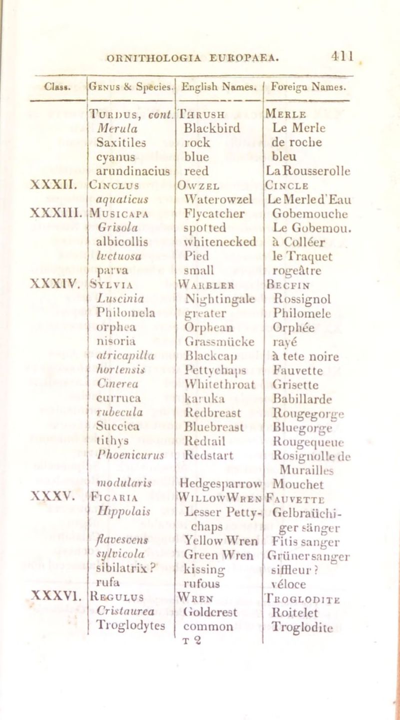 Clast. Genus 8c Species. English Names. Foreign Names. Tukdus, COllt. Thrush Merle Meru la Blackbird Le Merle Saxitiles lock de roclie cyauus blue bleu arundinacius reed La Rousserolle XXXII. ClNCLUS Owzel Cincle aquaticus Waterowzel Le Merle d'Eau XXXIII. Musicata Flycatcher Gobemouche Grisula spotted Le Gobemou. albicollis whitenecked h Collder Ivctuosa Pied le Traquet pa: va small rogellt re XXXIV. Sylvia Warbler Becfin Lutcinia Nightingale Rossignol Philomela greater Philomele orphea Orphean Orpliee nisoria Grassmucke ray4 atricapilla Blackcap h tete noire fwrlensii Pettyehaps Fauvette Cinerea White! hroat Grisette curruca karuka Babillarde rubecula Redbreast Rougegorge Succica Bluebreast Bluegorge tithys Redtail Rougequeue I’hoenicurus Redstart Rosignolle de Murailles modularis Hedges parr ow Mouchet XXXV. FIC A U I A Willow When Fauvette Ihppolais Lesser Petty- chaps Gelbraiichi- ger sanger flavesccns Yellow Wren Fitis sanger sylvicula Green Wren Griinersanger sibilatrix ? kissing siffleur r rufa rufous v£loee XXXVI. Regulus Wren I II OGLODITE Criataurea Goldcrest Roitelet