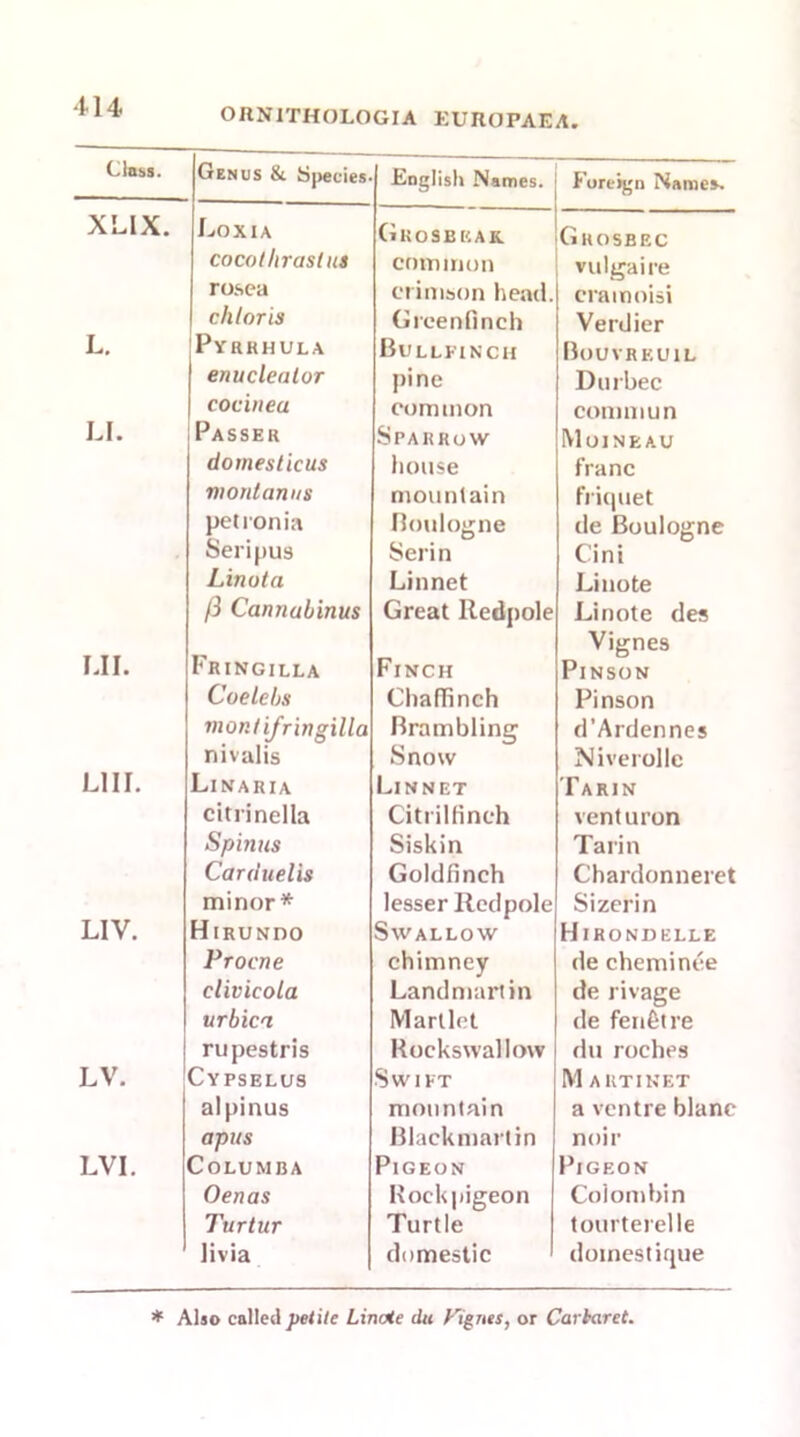 Class. Genus & Species. English Names. Foreign Names. XLIX. Loxia Grosbeak Gkosbbc cocot lirasl us common vulgaire rosea crimson head. cramoisi L. chloris Greenfinch Verdier .PyRRHULA Bullfinch Bouvreuil enuclealor pine Durbec cocinea common commun LI. Passer Sparrow Moineau domesticus house franc niorilani/s mountain friquet petronia Boulogne de Boulogne Seri pus Serin Cini Linota Linnet Linote ft Cannabinus Great lledpole Linote des Vignes MI. Fringilla Finch Pinson Coelebs Chaffinch Pinson montifringilla Brambling d’Ardennes nivalis Snow Niverolle Mil. Li naria Linnet Tarin citrinella Citrilfineh venturon Spinus Siskin Tarin Carduelis Goldfinch Chardonneret LIV. minor * lesser lledpole Sizerin Hirundo Swallow Hirondelle Proene chimney de cheminc.e clivicola Landmartin de rivage urbica Martlet de fenfitre rupestris Rockswallow du roches LV. Cypselus Swift M artinet alpinus mountain a ventre blanc apus Blaekmartin noir LVI. Columba Pigeon Pigeon Oenas Rockpigeon Colon) bin Turtur Turtle tourterelle livia domestic doinestique * Also called petilc Linote du Vignts, or Carburet.